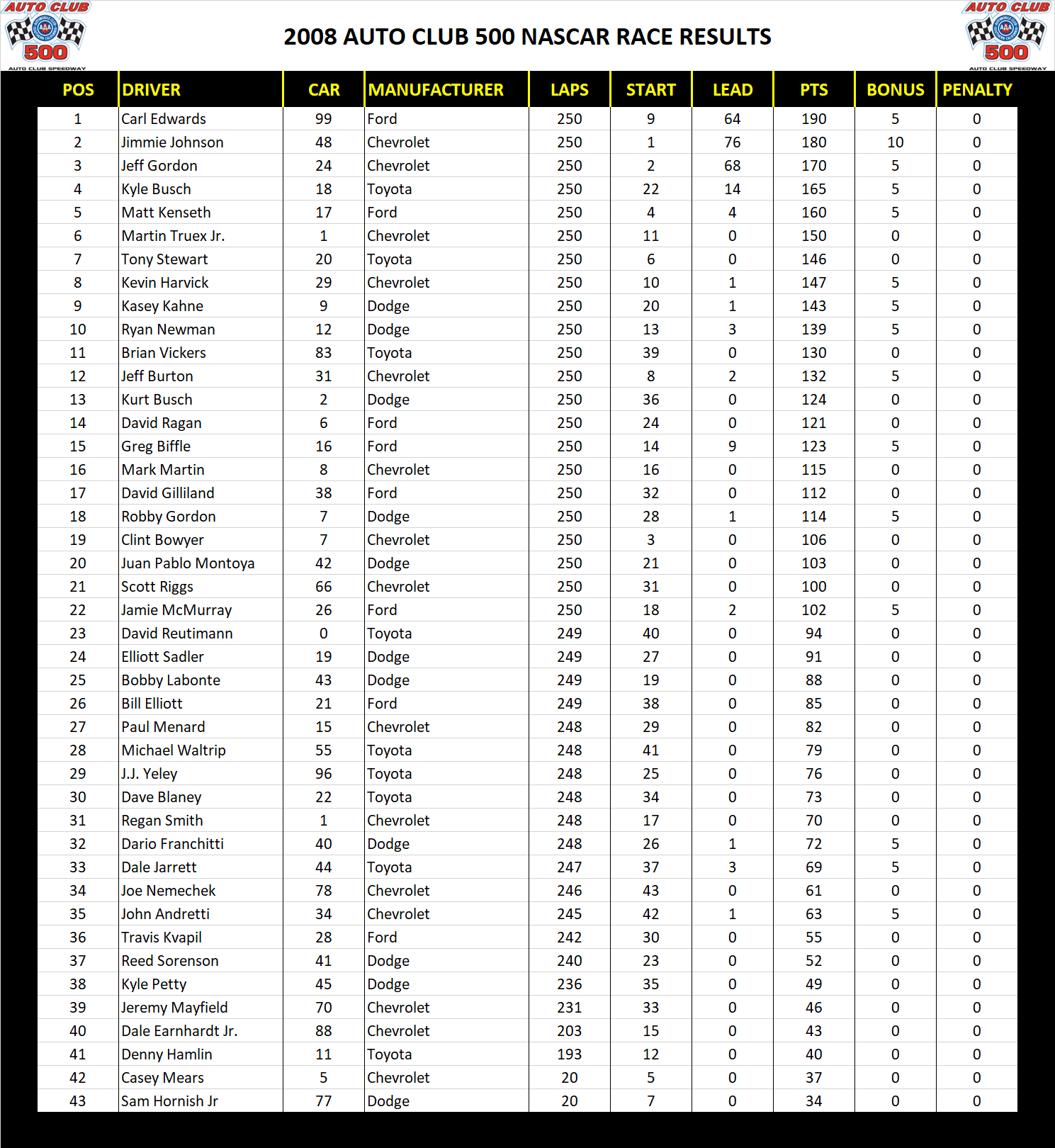 2008 Auto Club 500 NASCAR Race Results