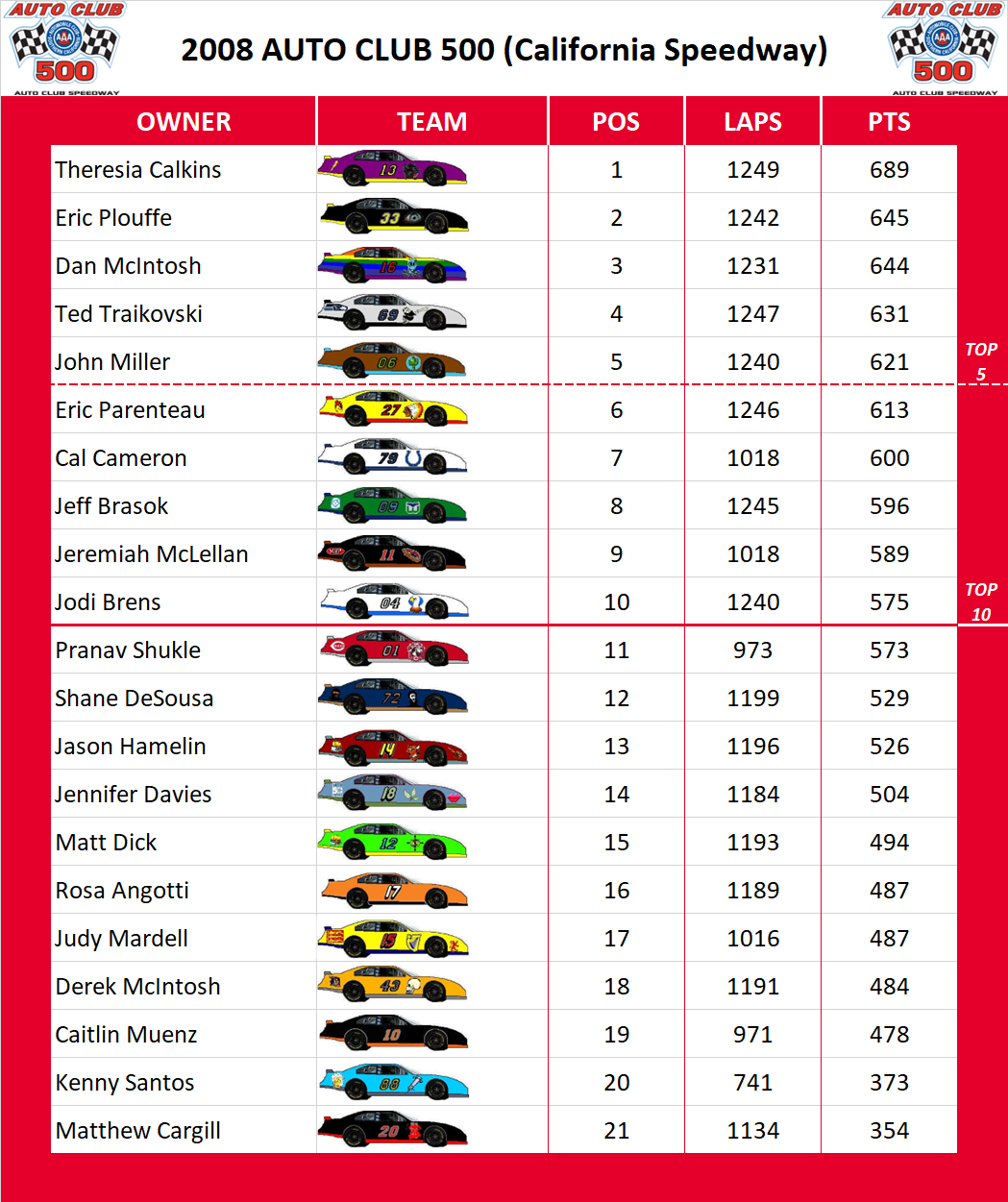 2008 Auto Club 500 Standings