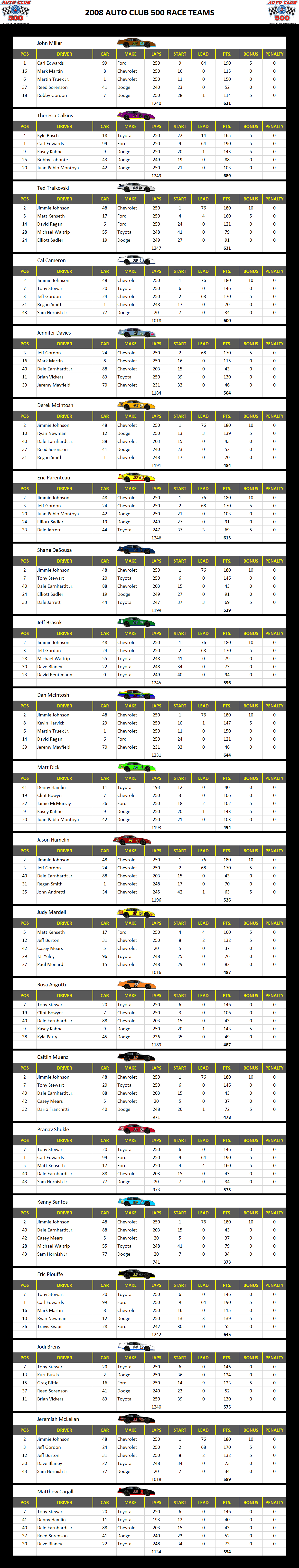 2008 Auto Club 500 Race Teams