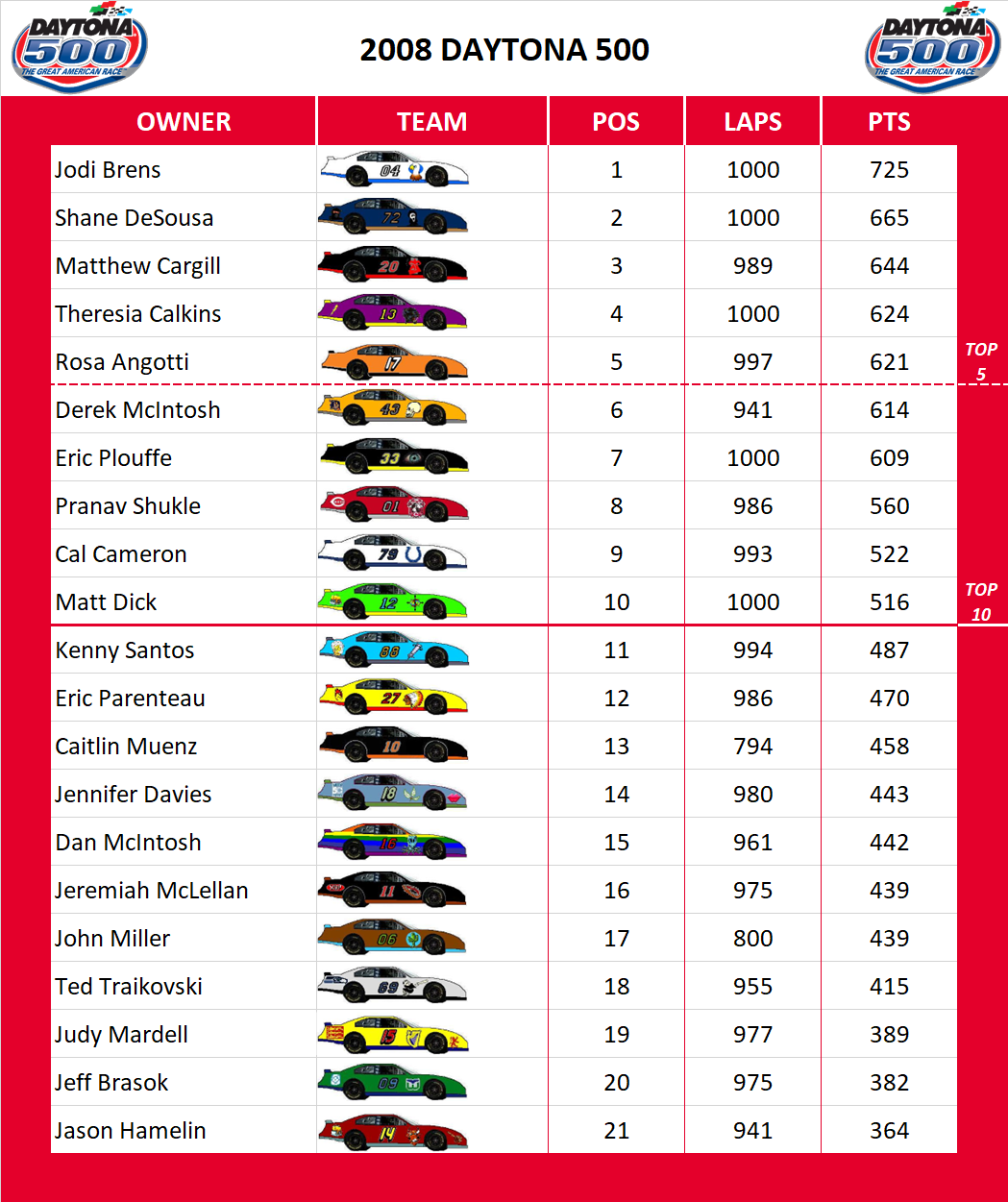 2008 Daytona 500 Standings