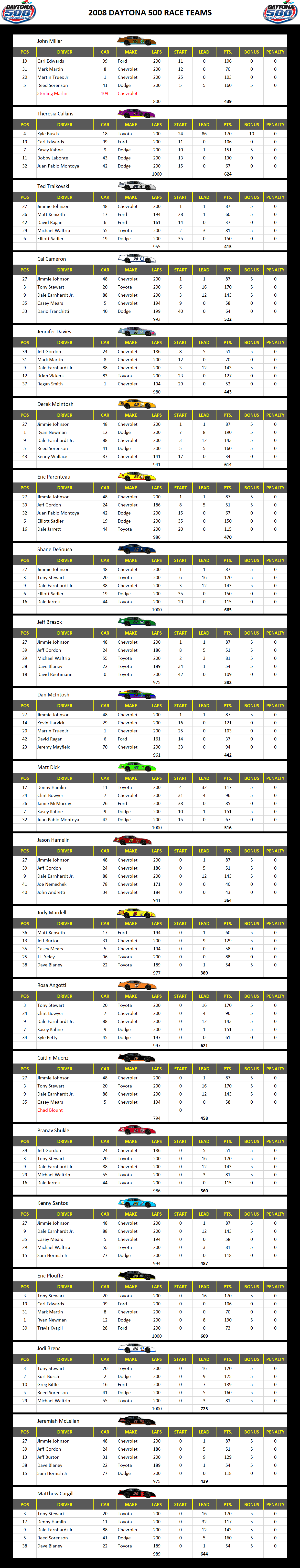 2008 Daytona 500 Race Teams