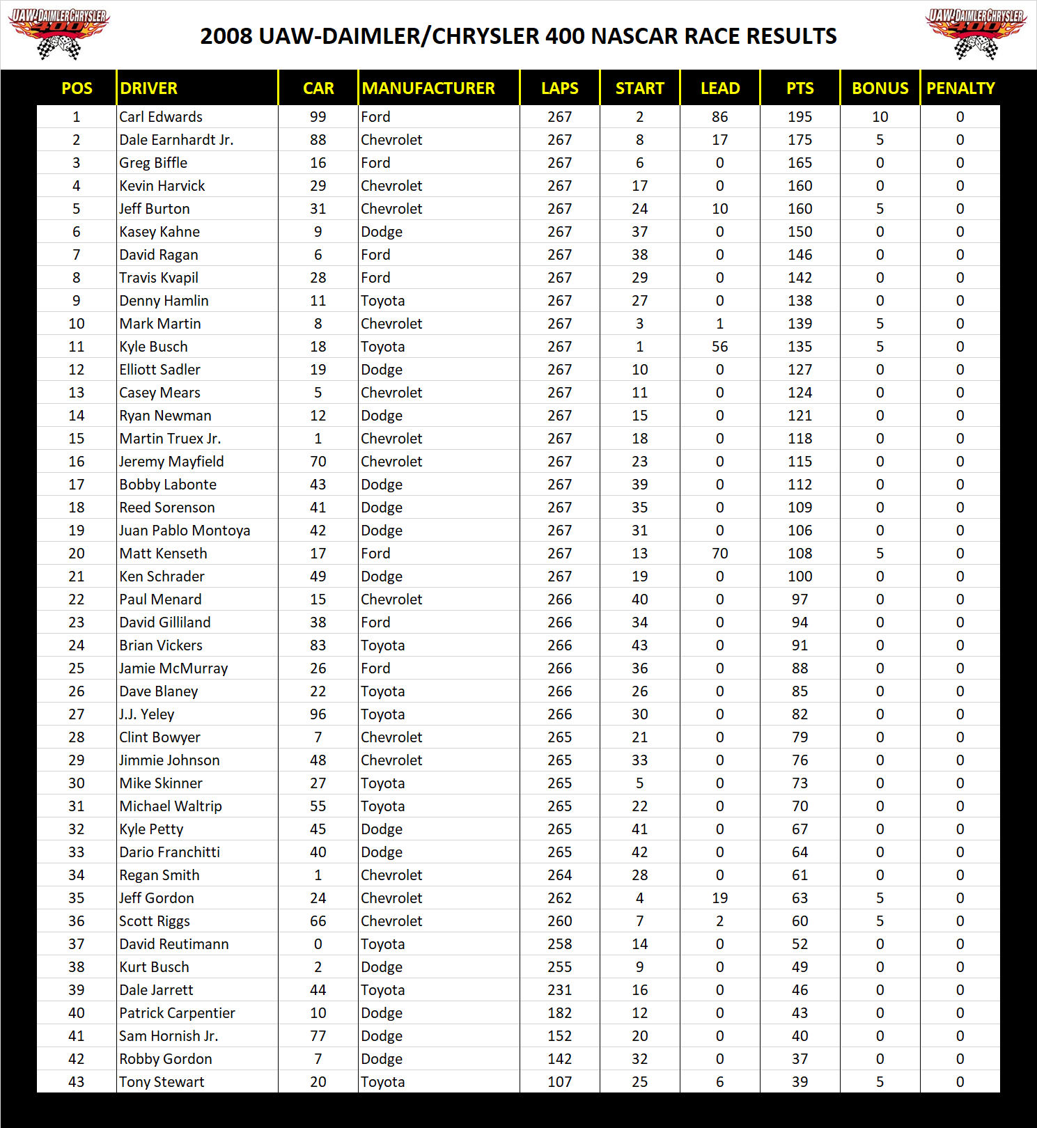 2008 Las Vegas 400 NASCAR Race Results