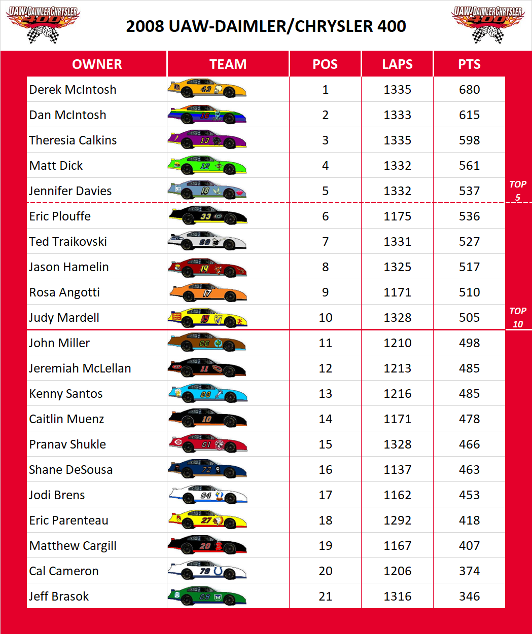 2008 Las Vegas 400 Standings