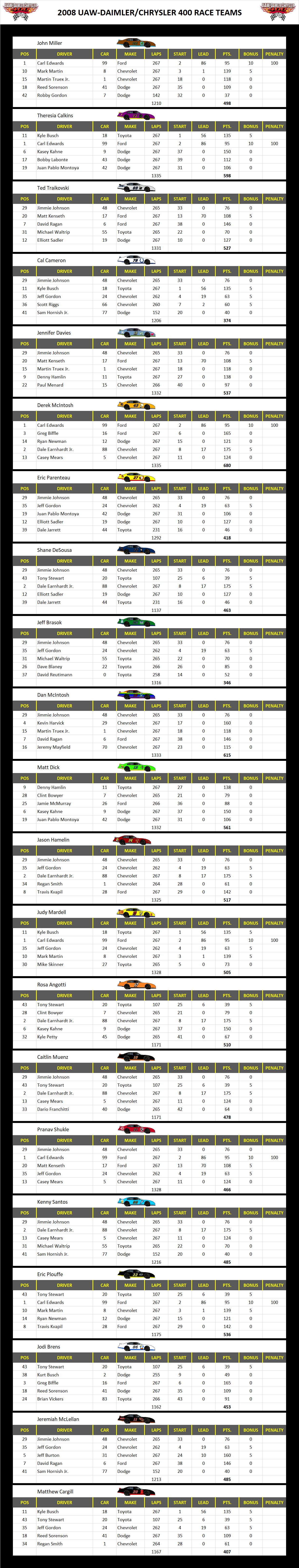 2008 Las Vegas 400 Race Teams