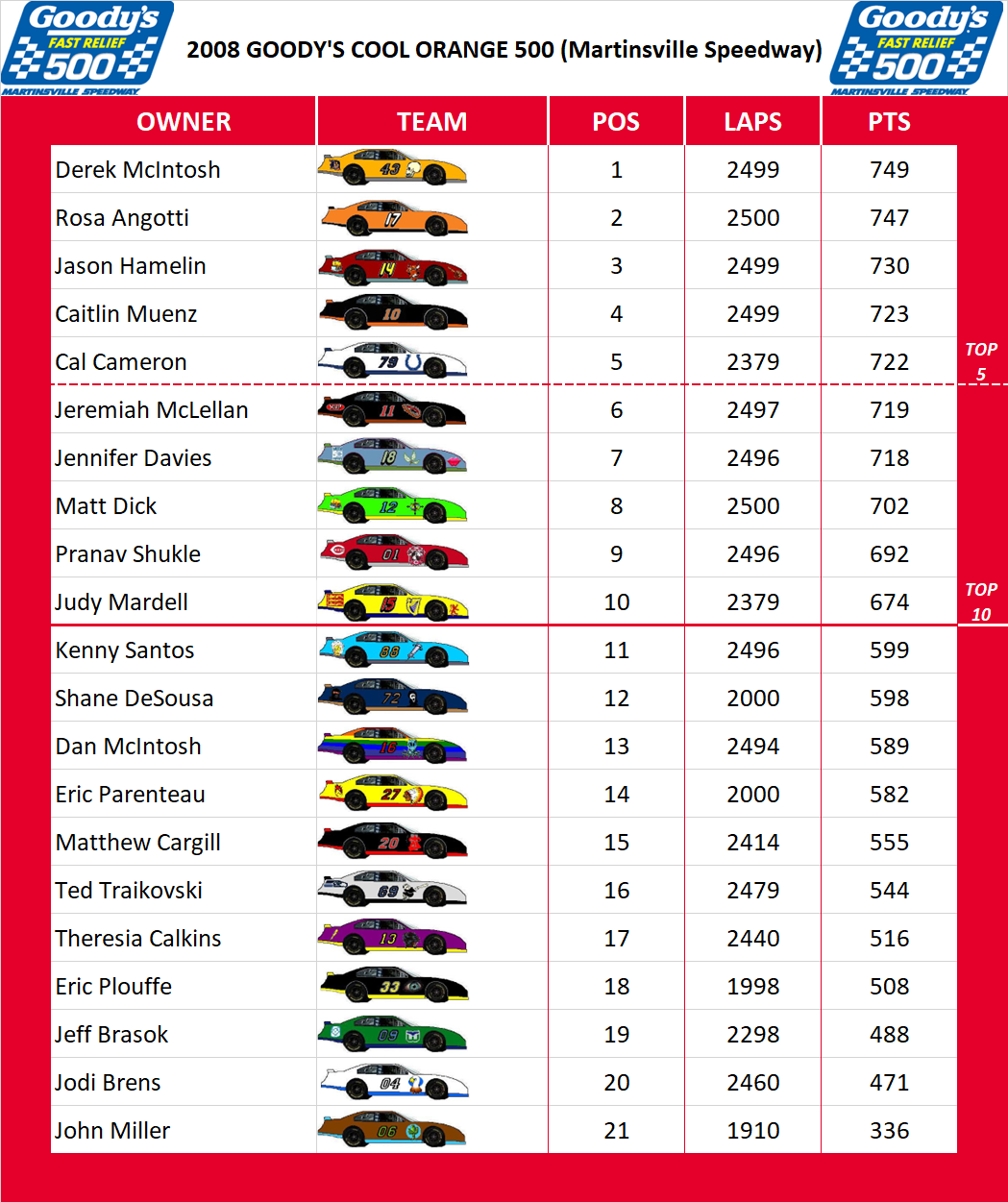 2008 Martinsville 500 Standings