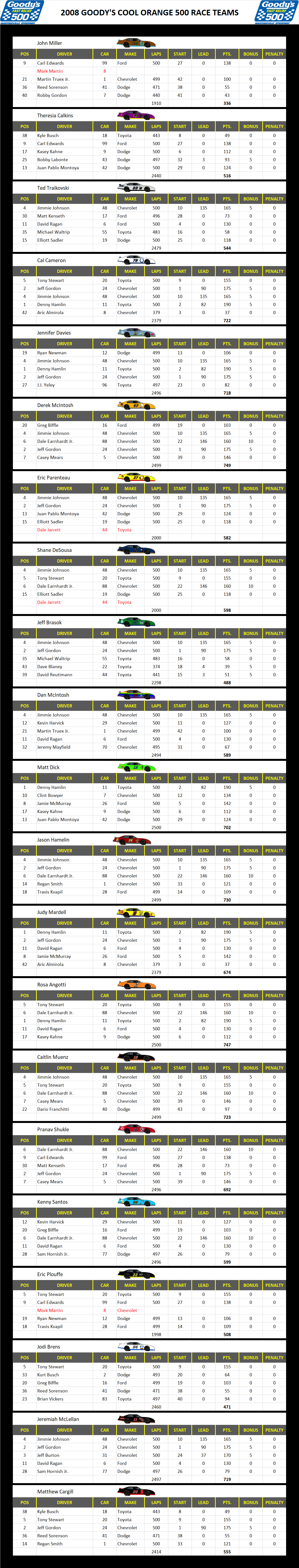 2008 Martinsville 500 Race Teams