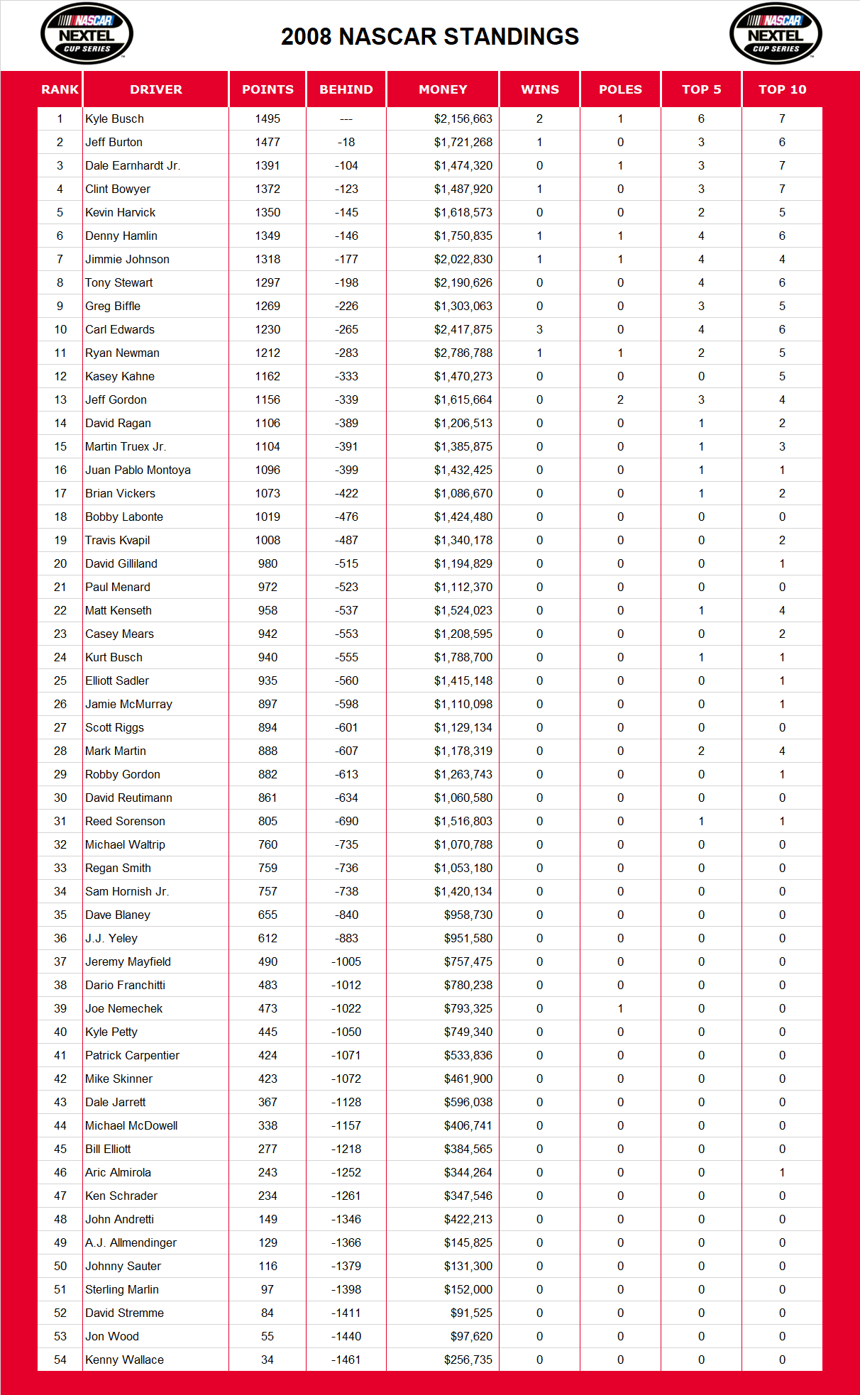 2008 NASCAR Standings