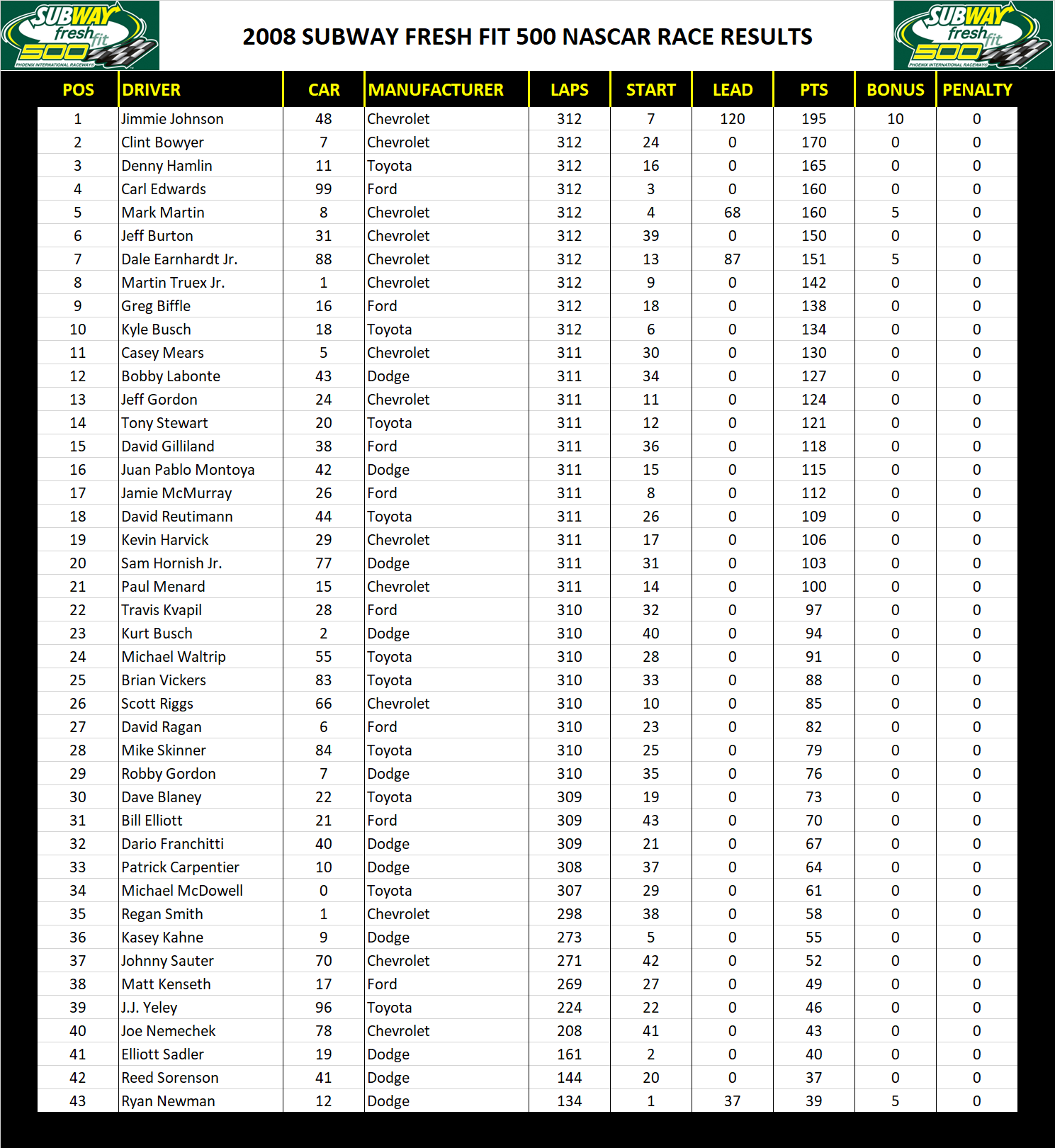 2008 Phoenix 500 NASCAR Race Results