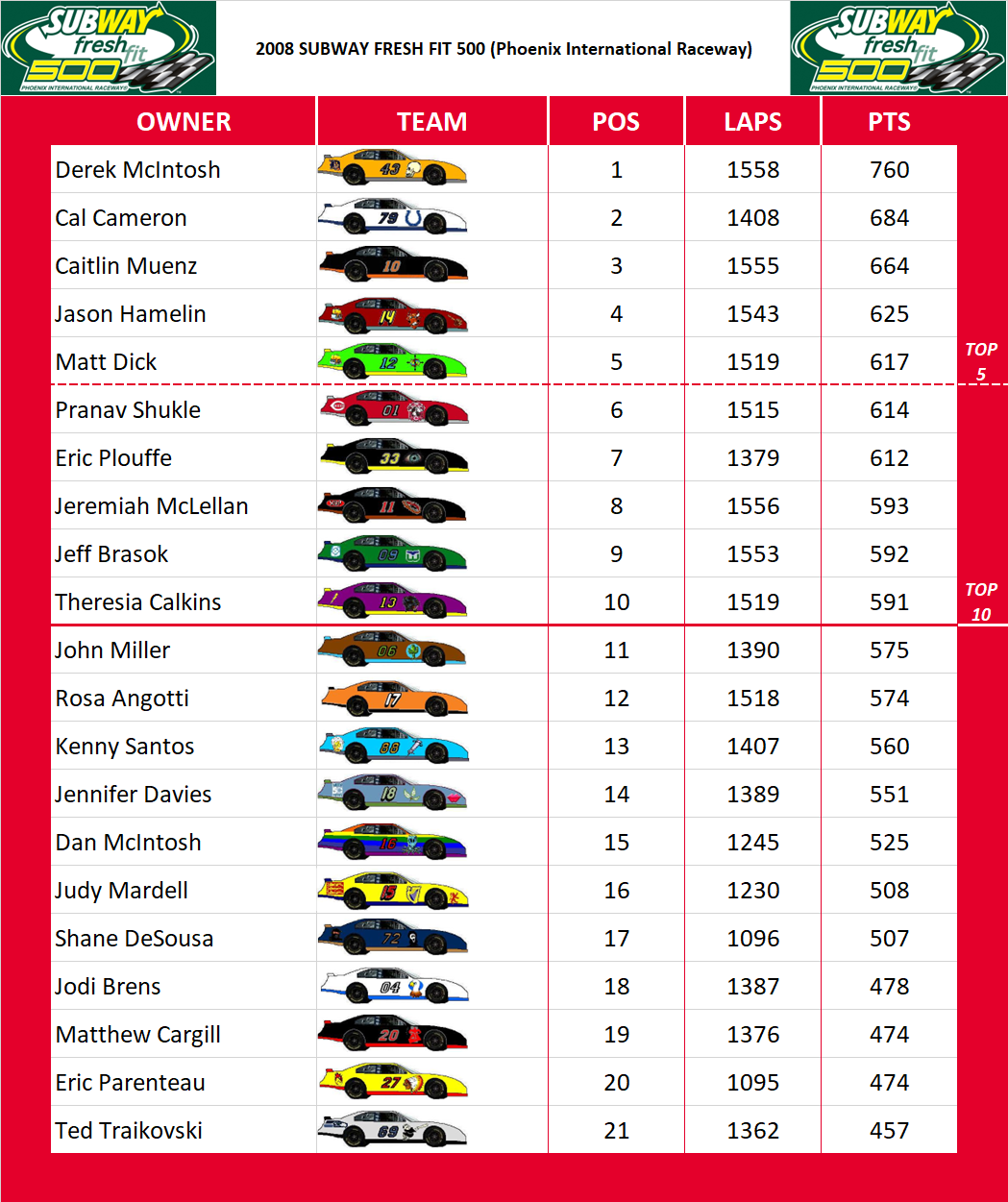 2008 Phoenix 500 Standings