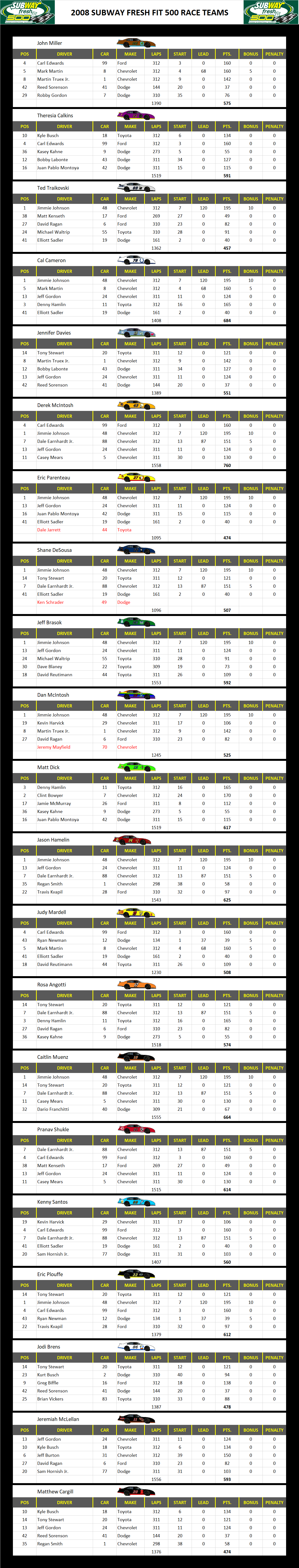 2008 Phoenix 500 Race Teams