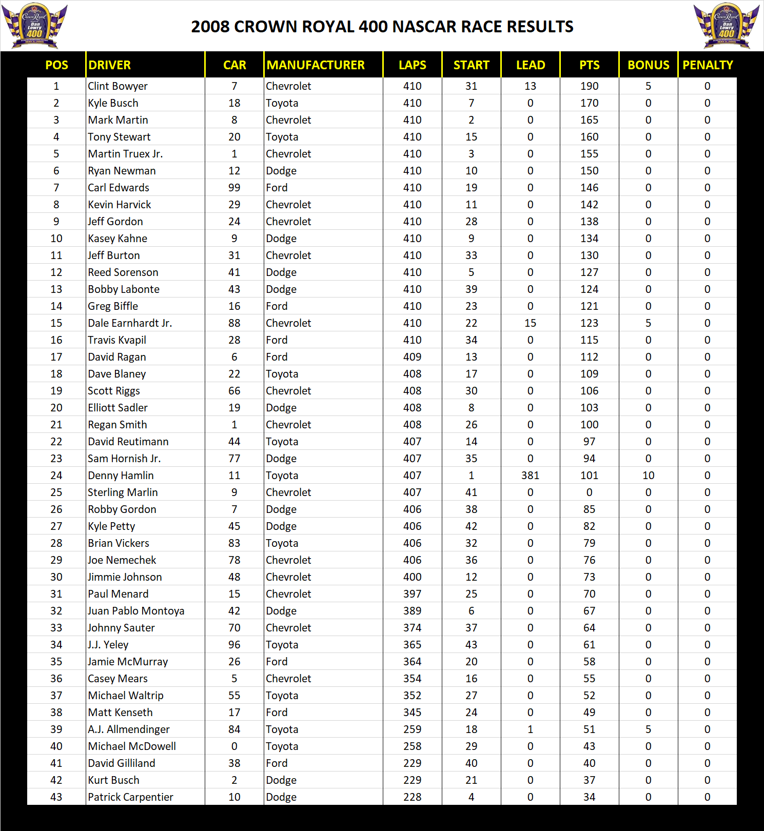 2008 Richmond 400 NASCAR Race Results