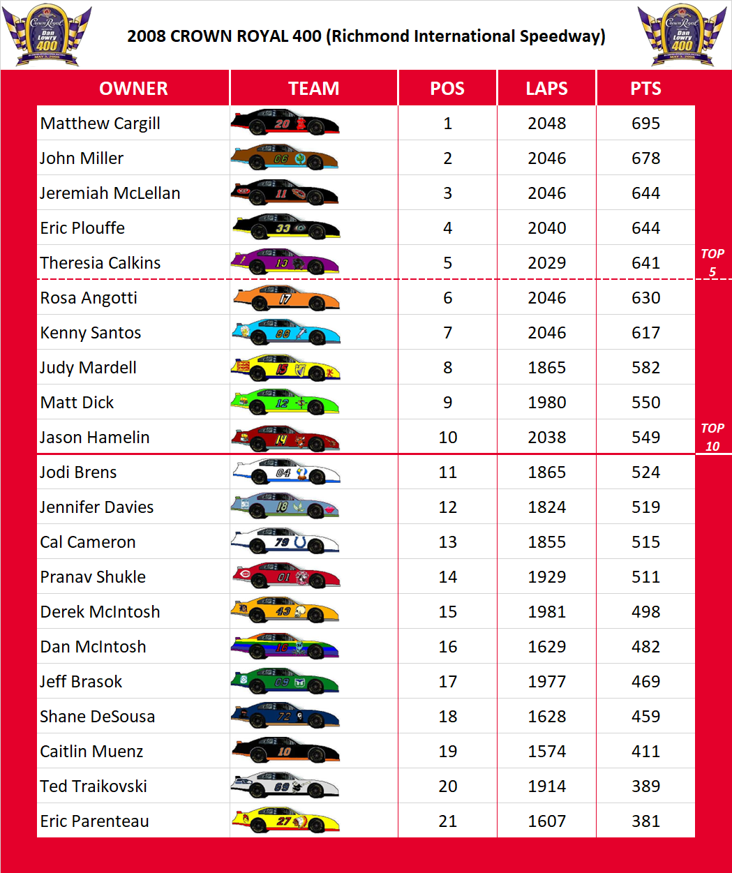 2008 Richmond 400 Standings