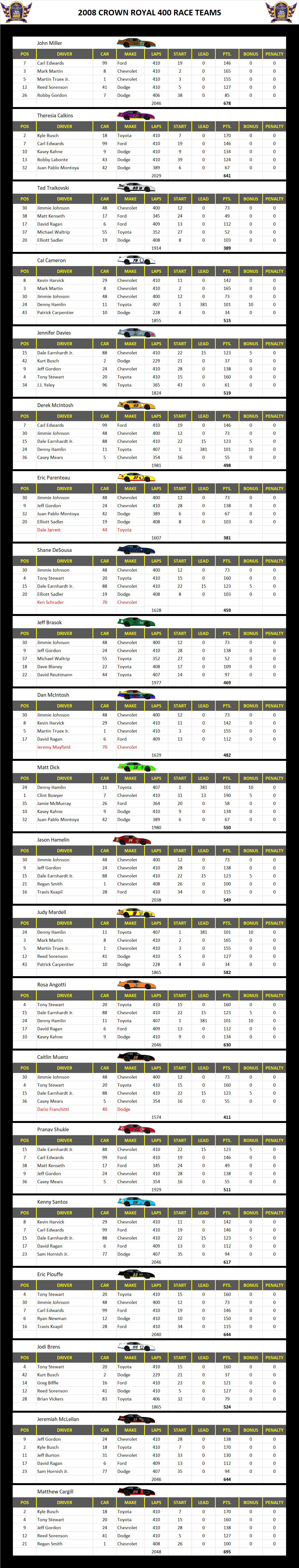2008 Richmond 400 Race Teams