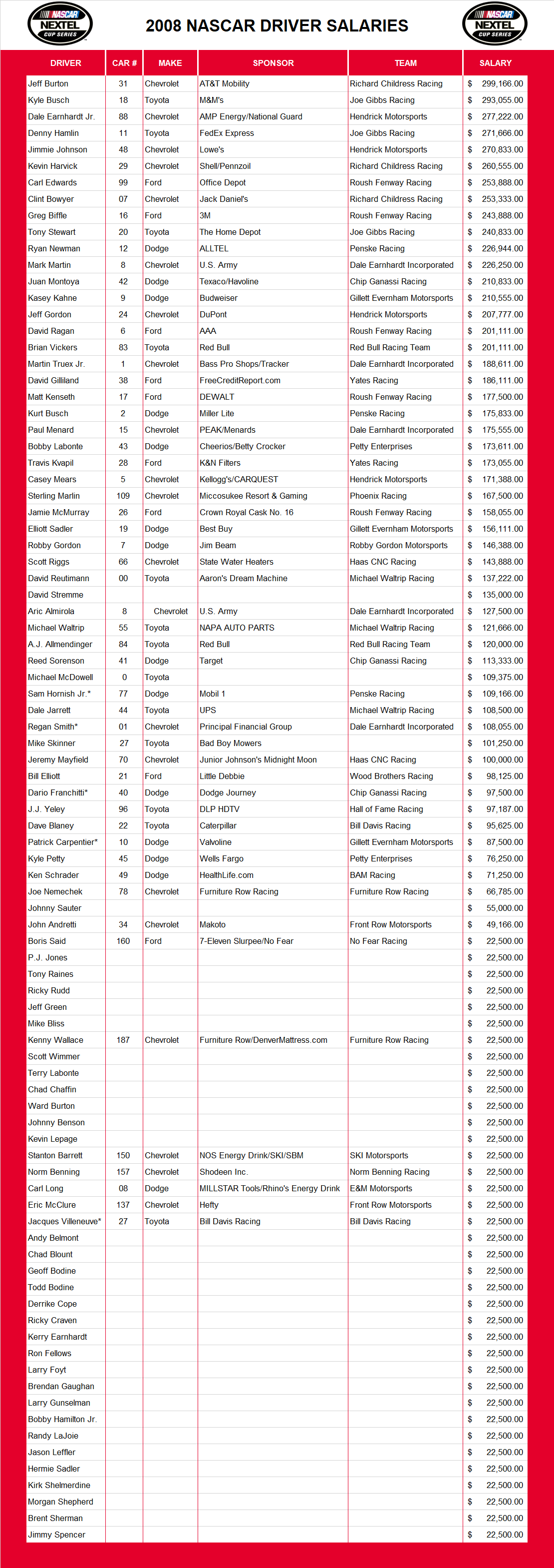 2008 NASCAR Driver Salaries