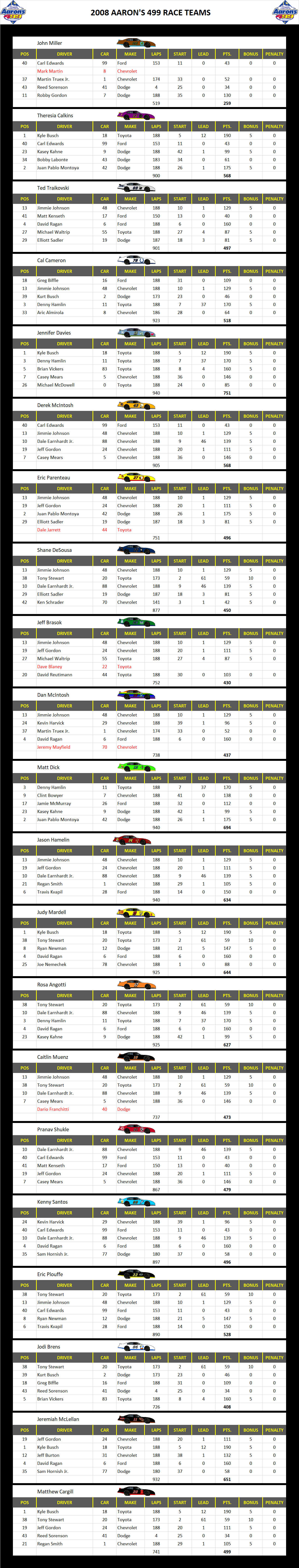 2008 Talladega 499 Race Teams