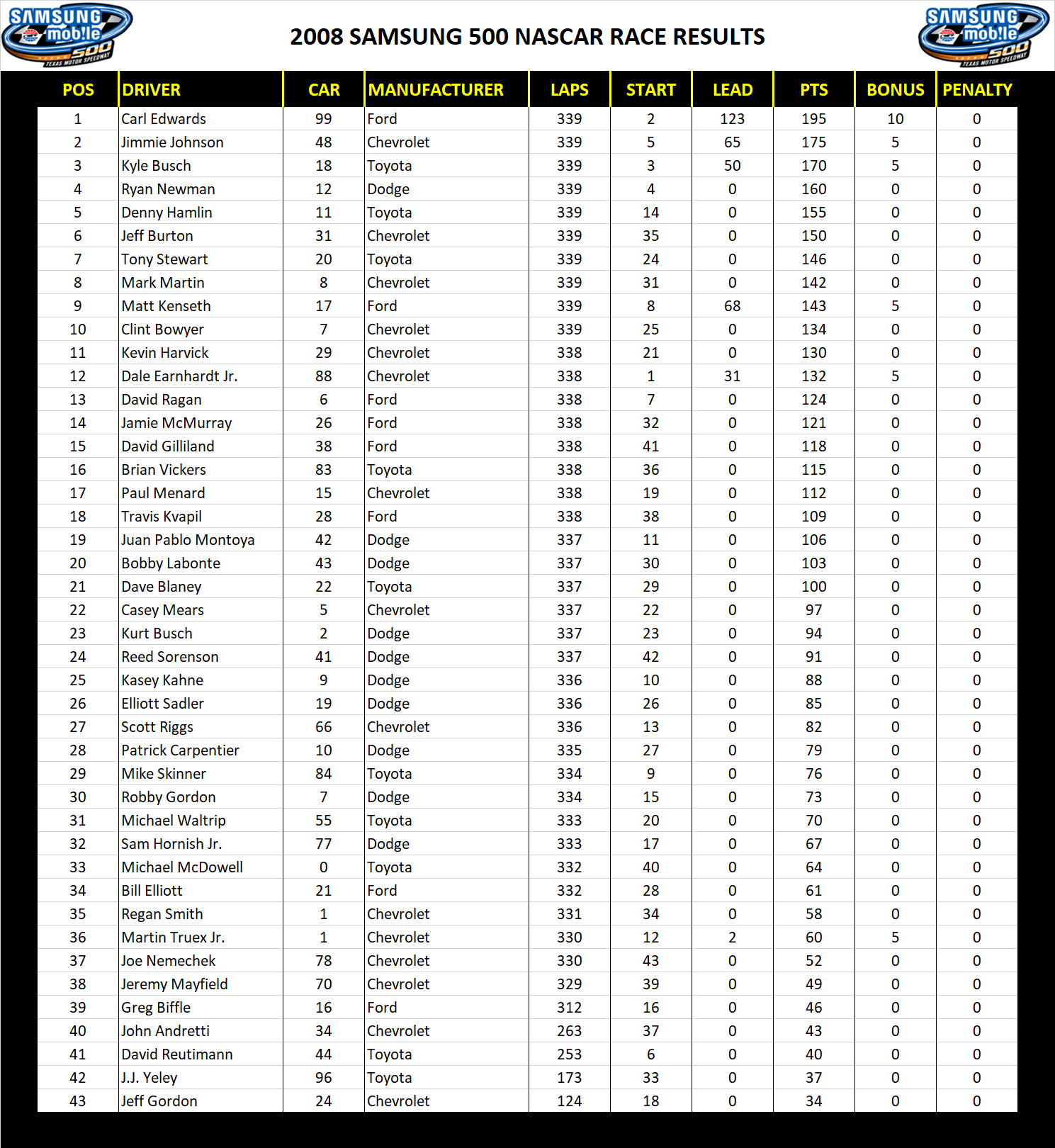 2008 Texas 500 NASCAR Race Results