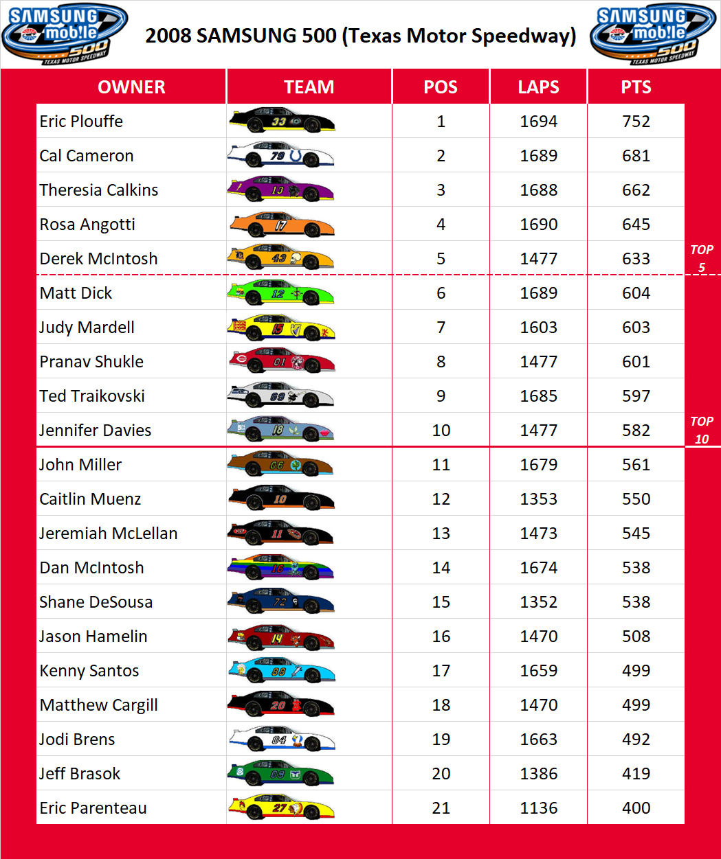 2008 Texas 500 Standings