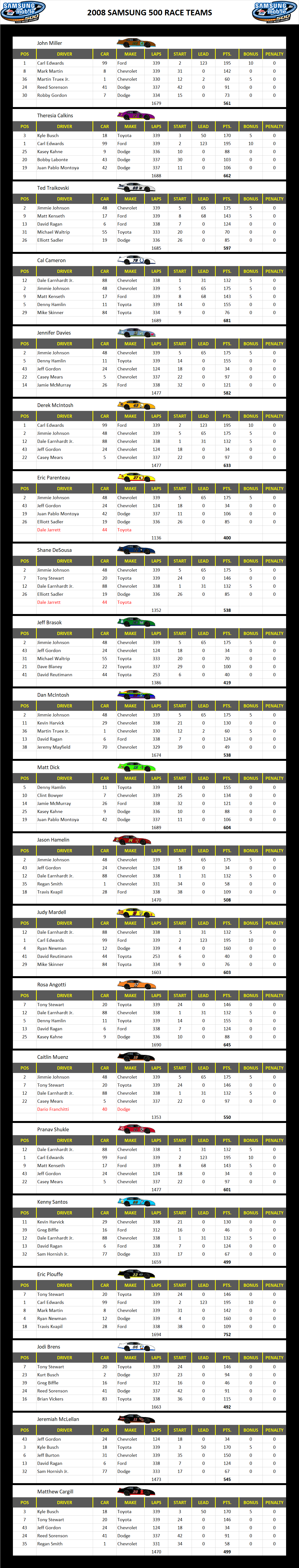 2008 Texas 500 Race Teams