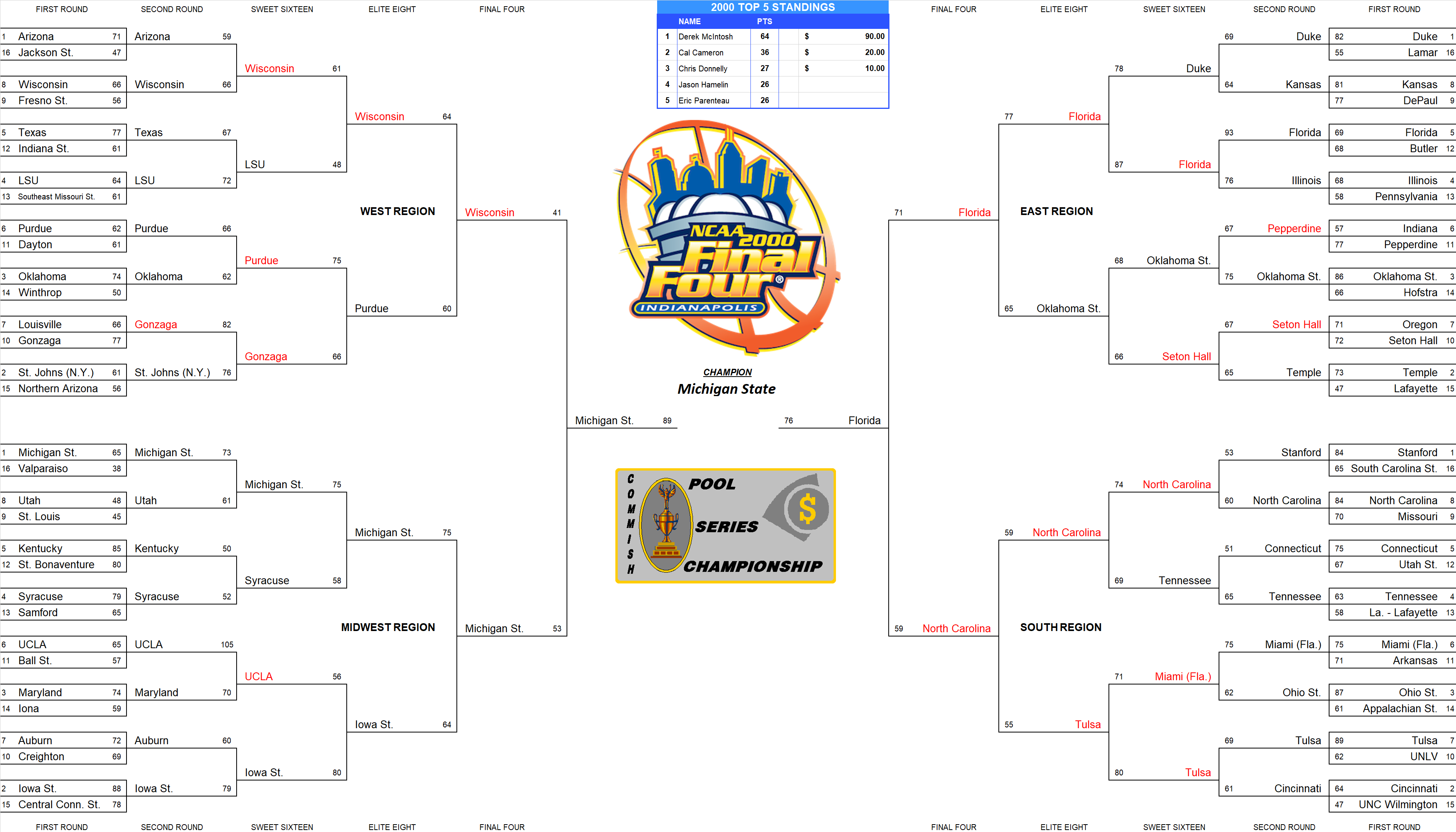 2000 NCAA Final Four Pool Bracket