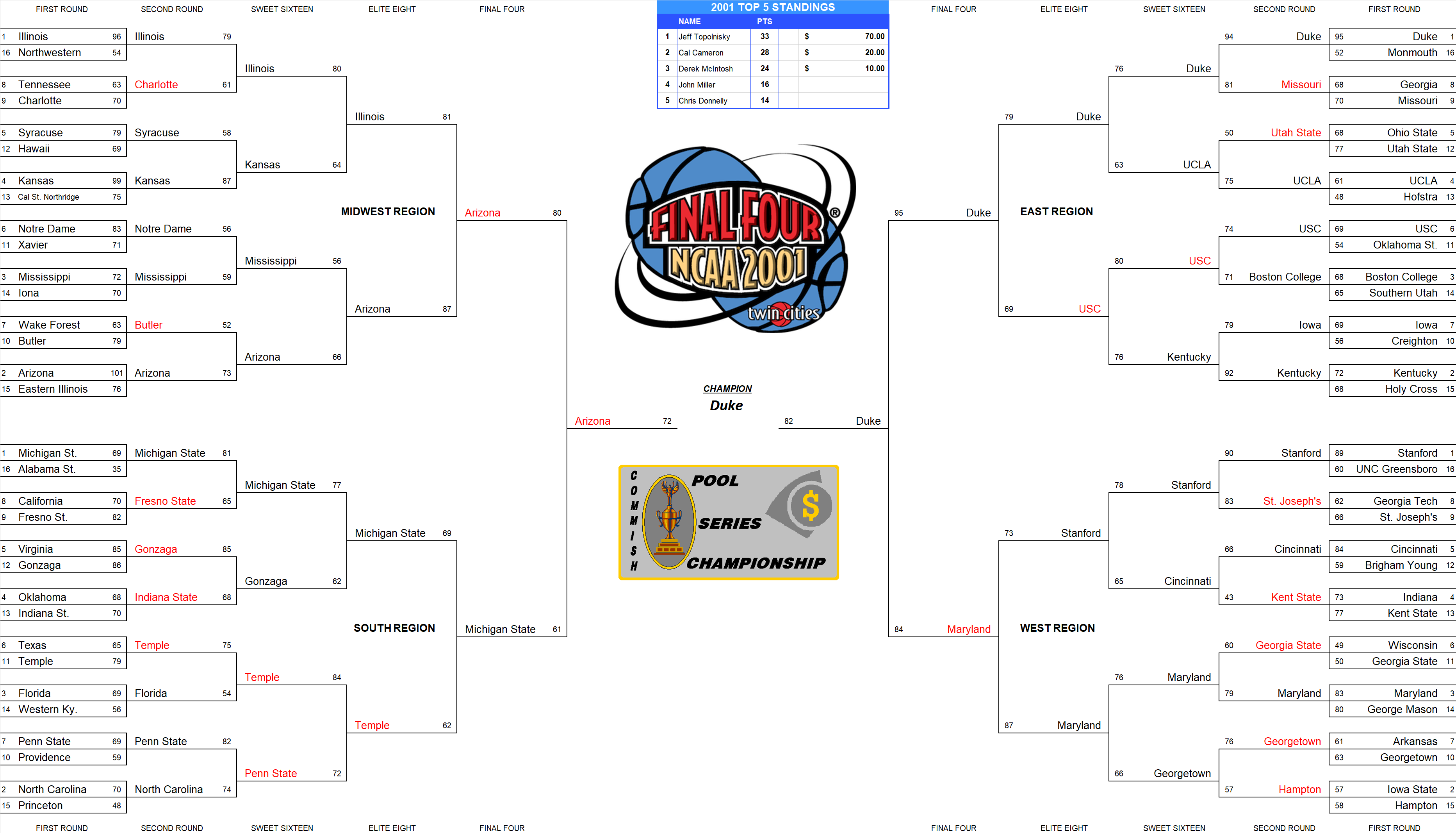 2001 NCAA Final Four Pool Bracket