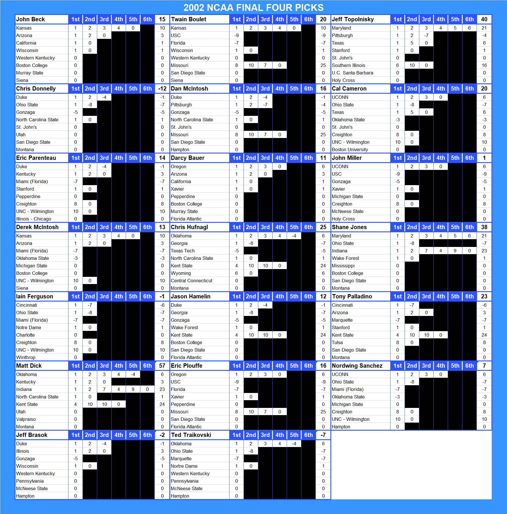 2002 NCAA Final Four Pool Picks