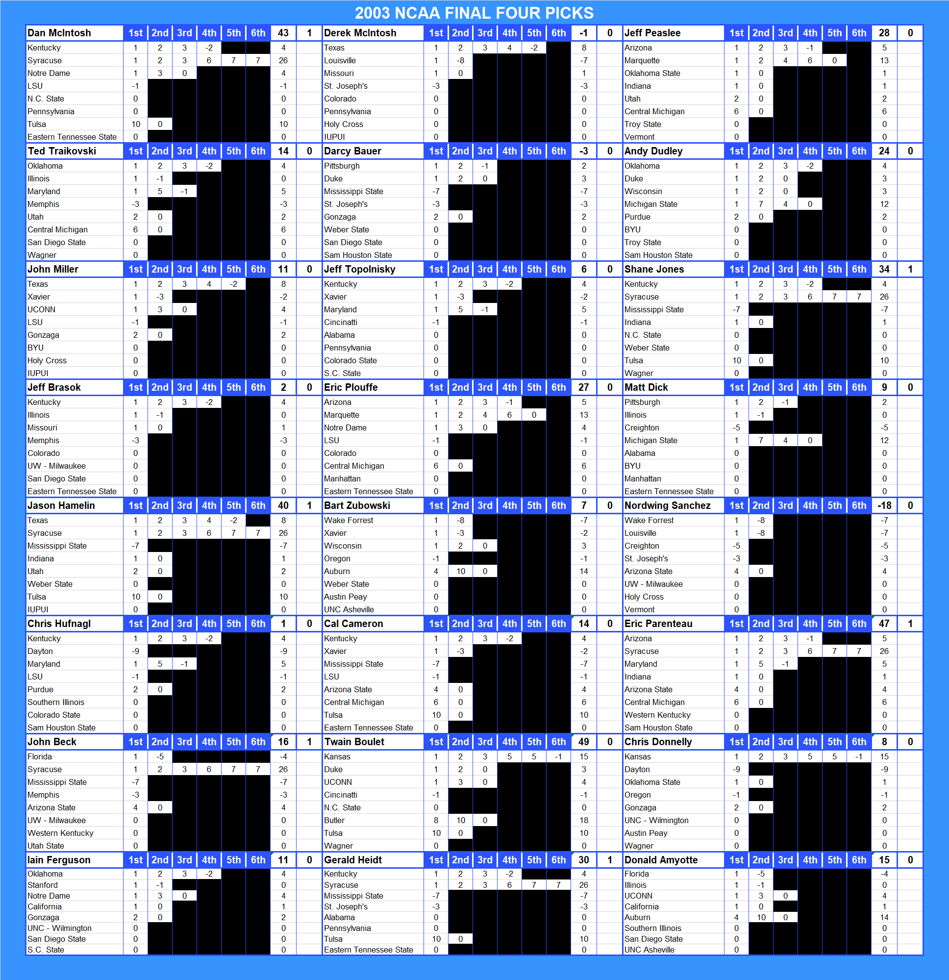 2003 NCAA Final Four Pool Picks