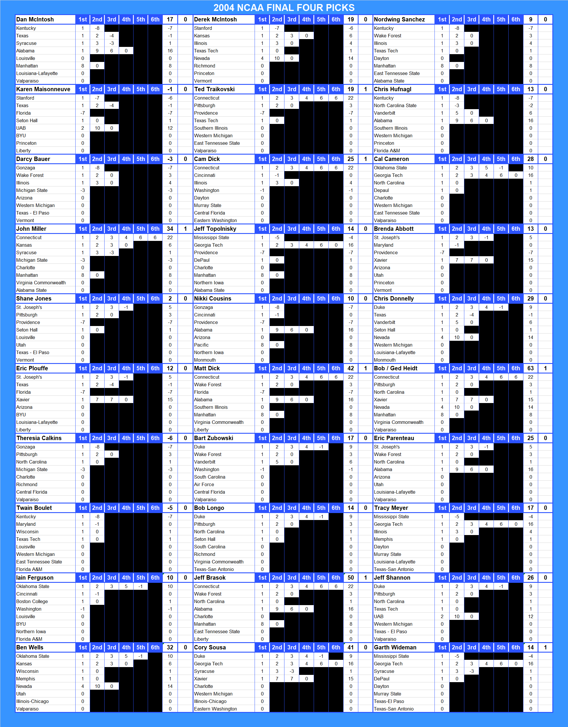 2004 NCAA Final Four Pool Picks