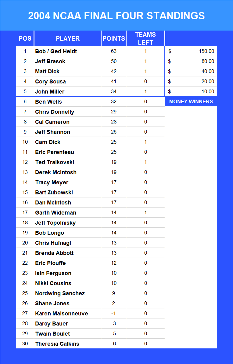 2004 NCAA Final Four Pool Standings
