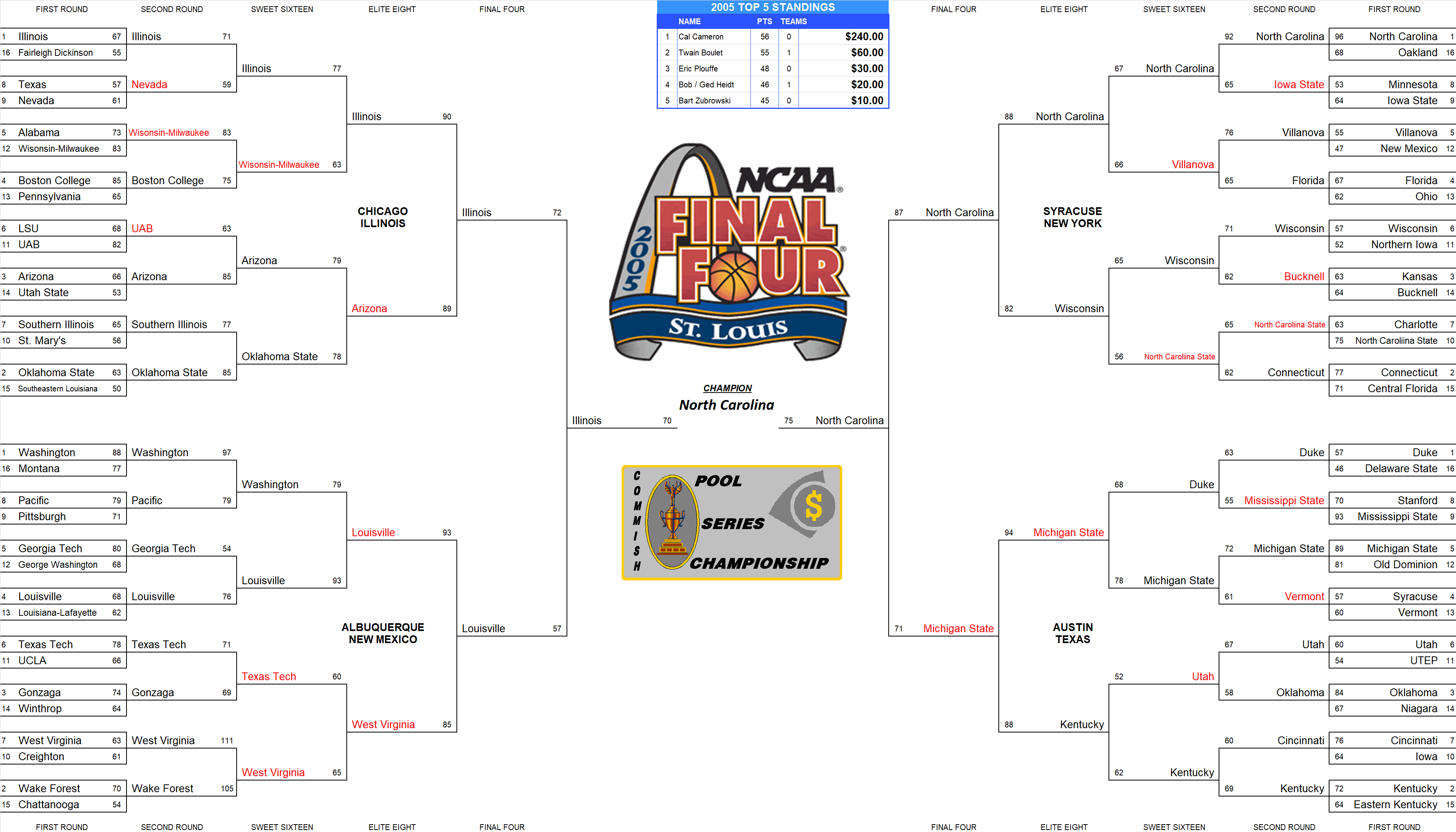 2005 NCAA Final Four Pool Bracket
