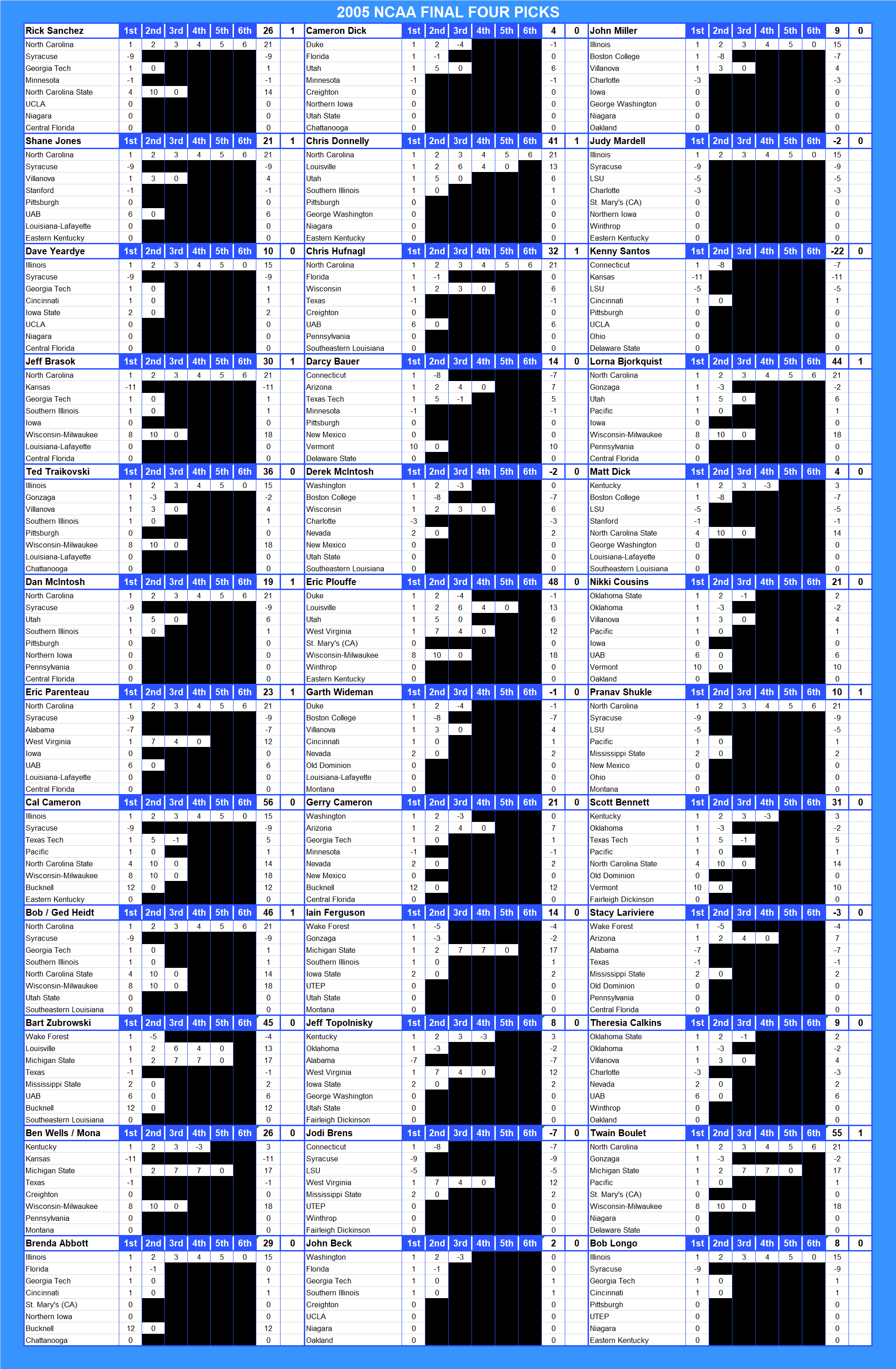 2005 NCAA Final Four Pool Picks
