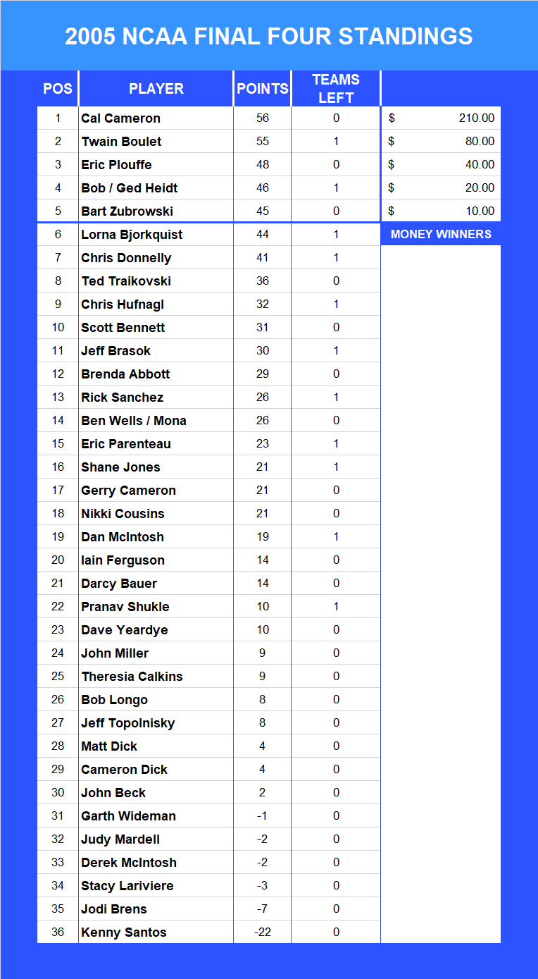 2005 NCAA Final Four Pool Standings