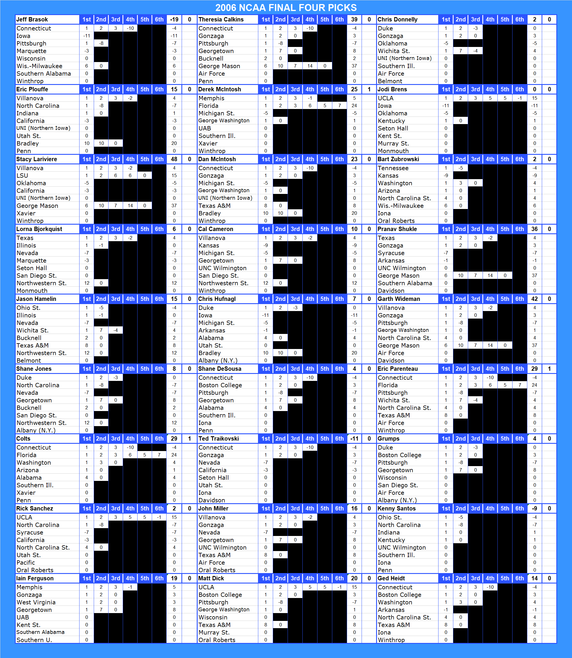 2006 NCAA Final Four Pool Picks
