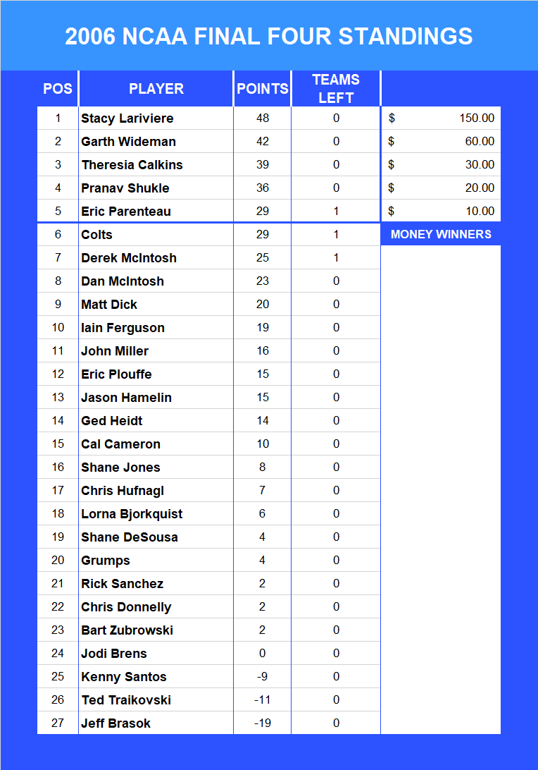 2006 NCAA Final Four Pool Standings