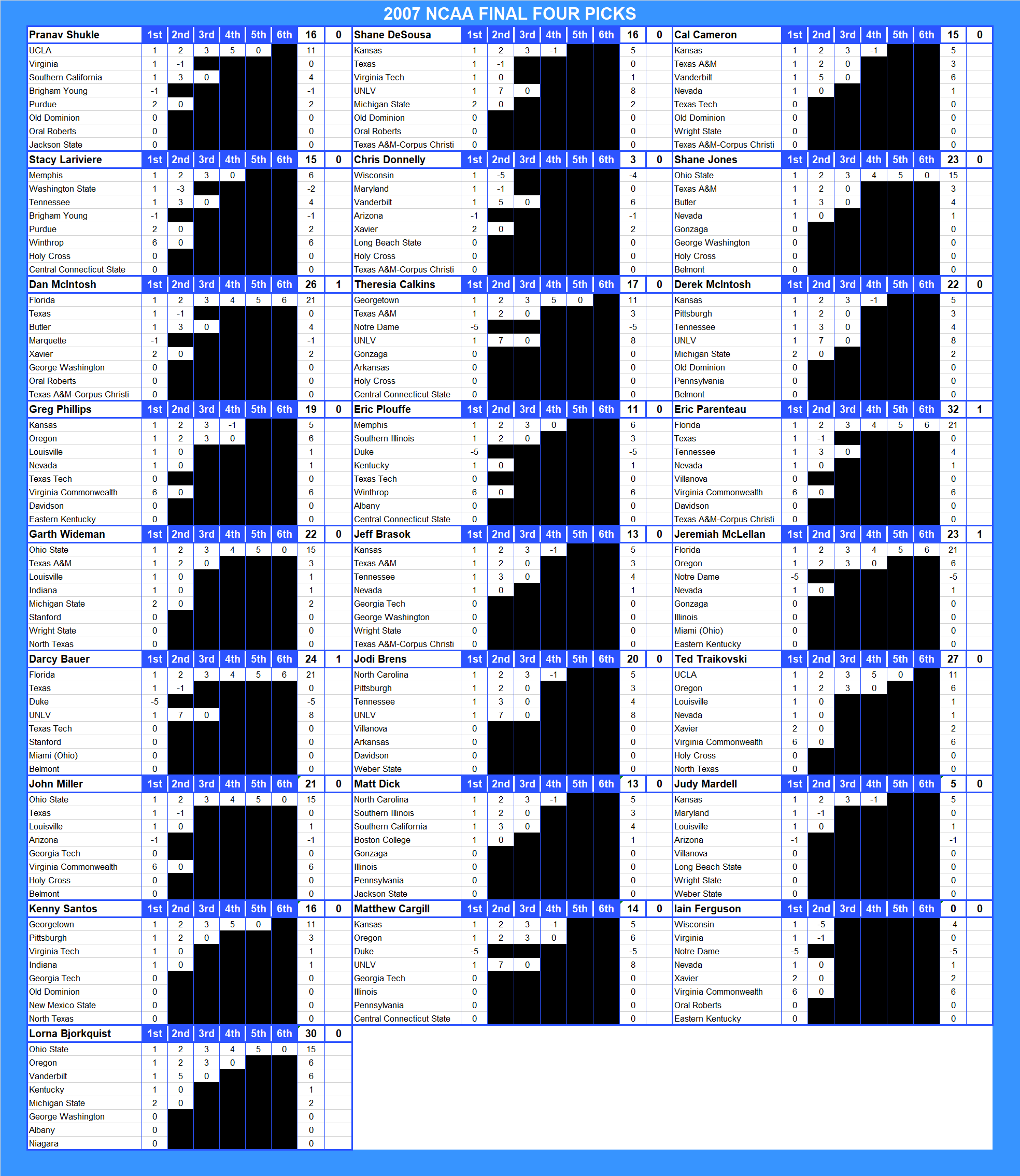 2007 NCAA Final Four Pool Picks
