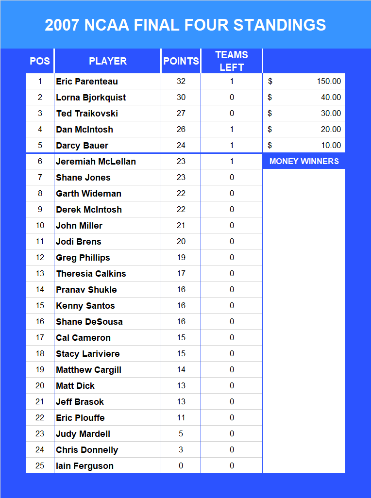2007 NCAA Final Four Pool Standings