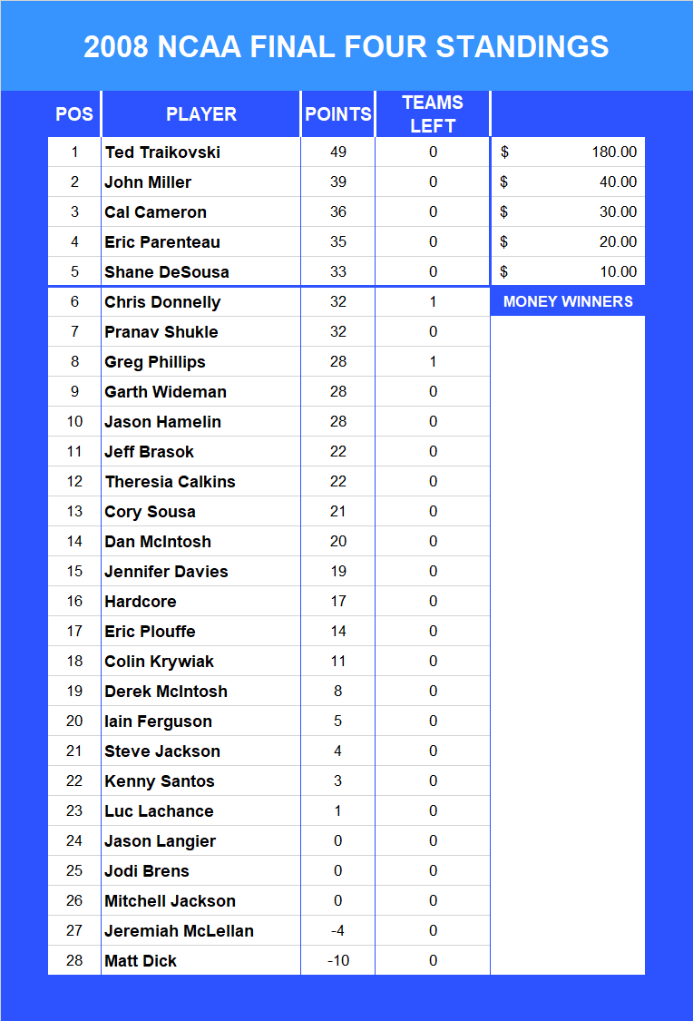 2008 NCAA Final Four Pool Standings
