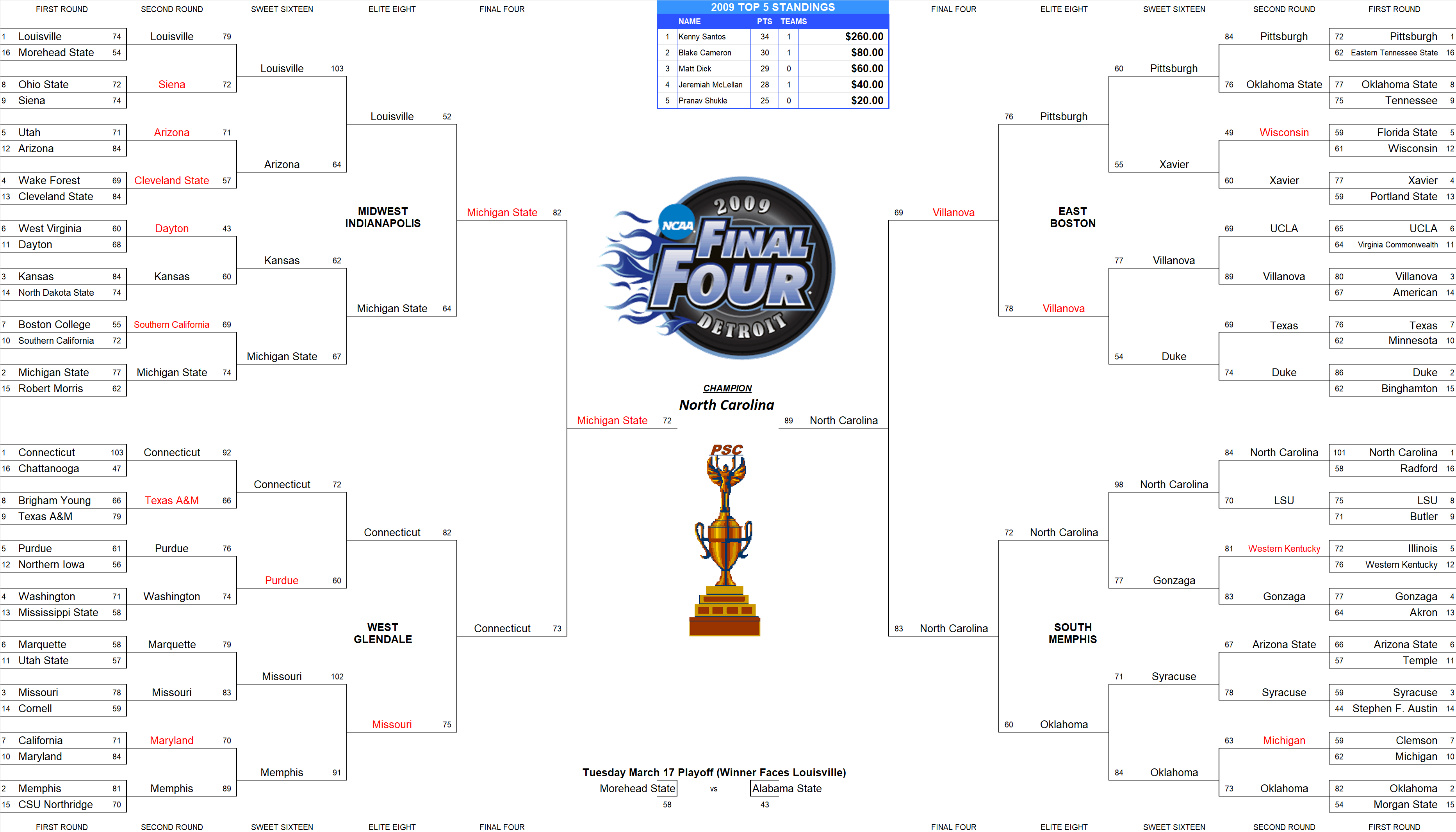 2009 NCAA Final Four Pool Bracket
