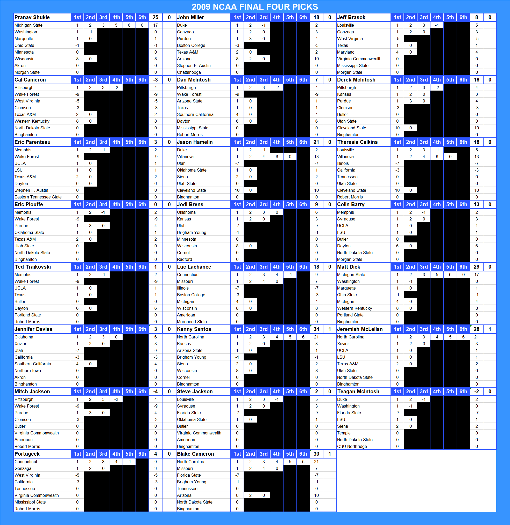 2009 NCAA Final Four Pool Picks