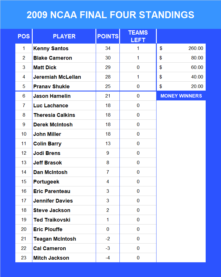 2009 NCAA Final Four Pool Standings