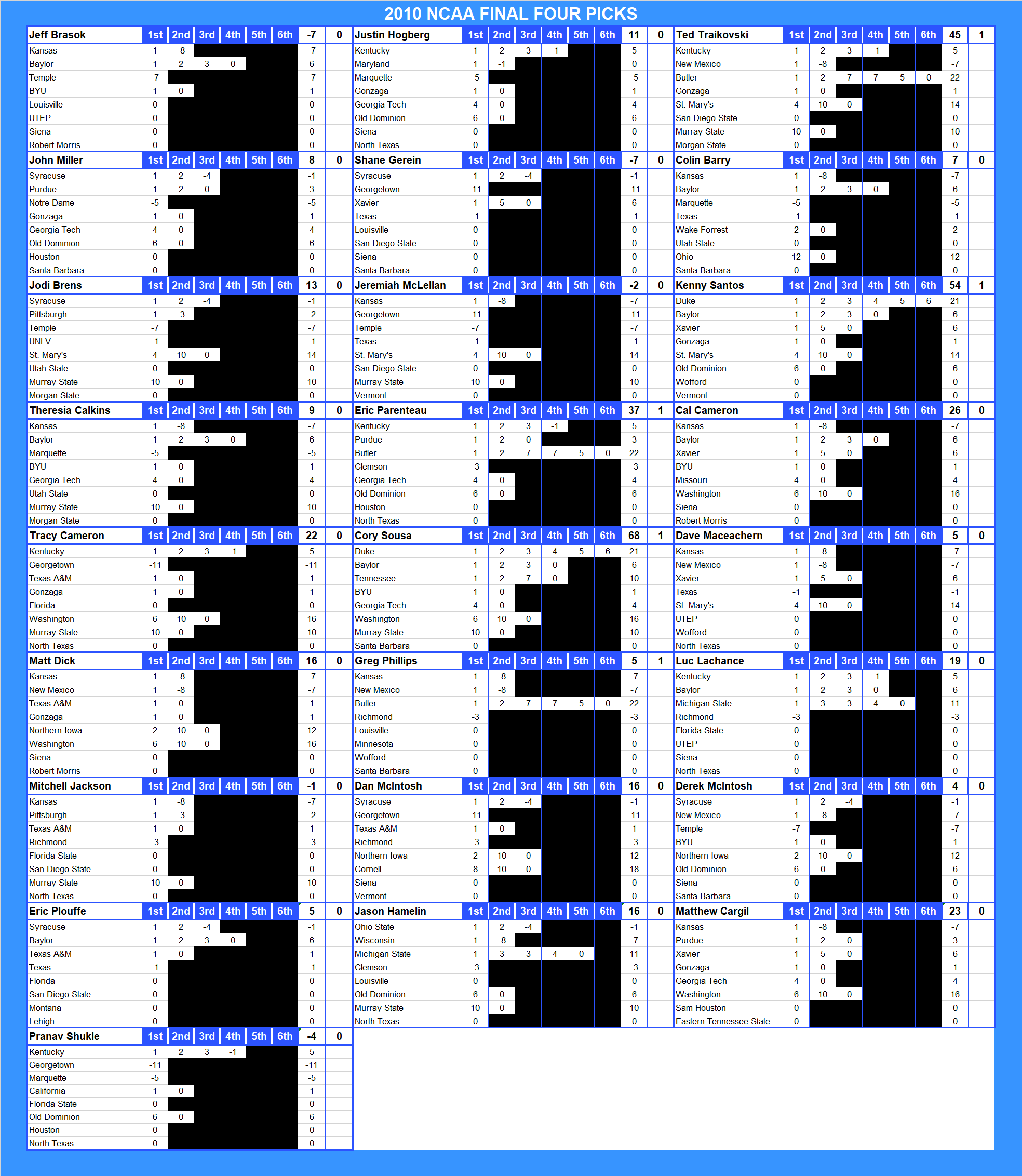 2010 NCAA Final Four Pool Picks