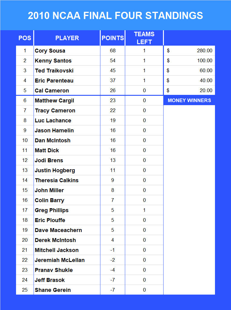 2010 NCAA Final Four Pool Standings