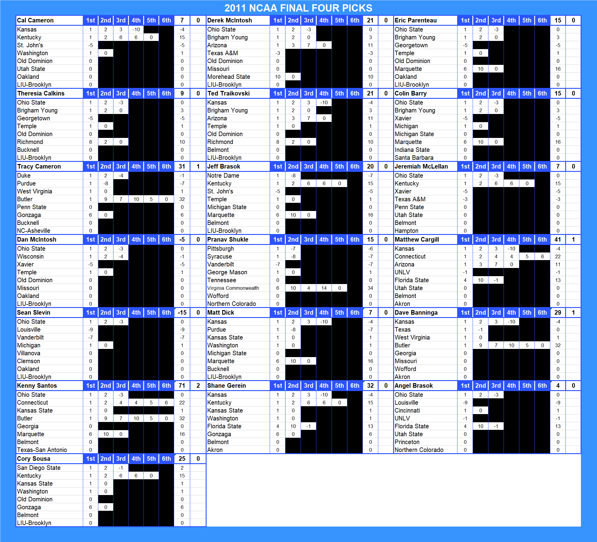 2011 NCAA Final Four Pool Picks