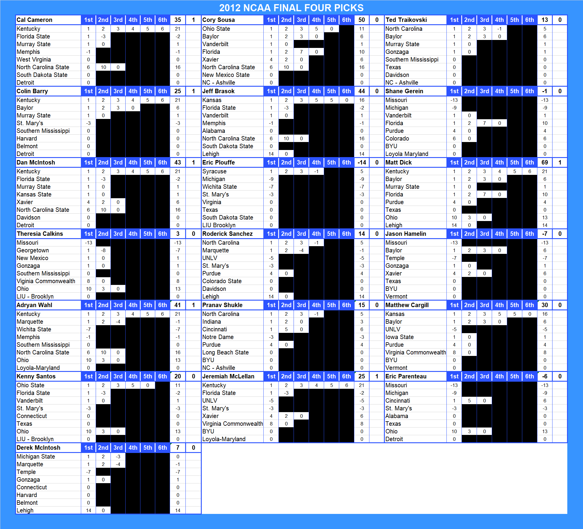 2012 NCAA Final Four Pool Picks