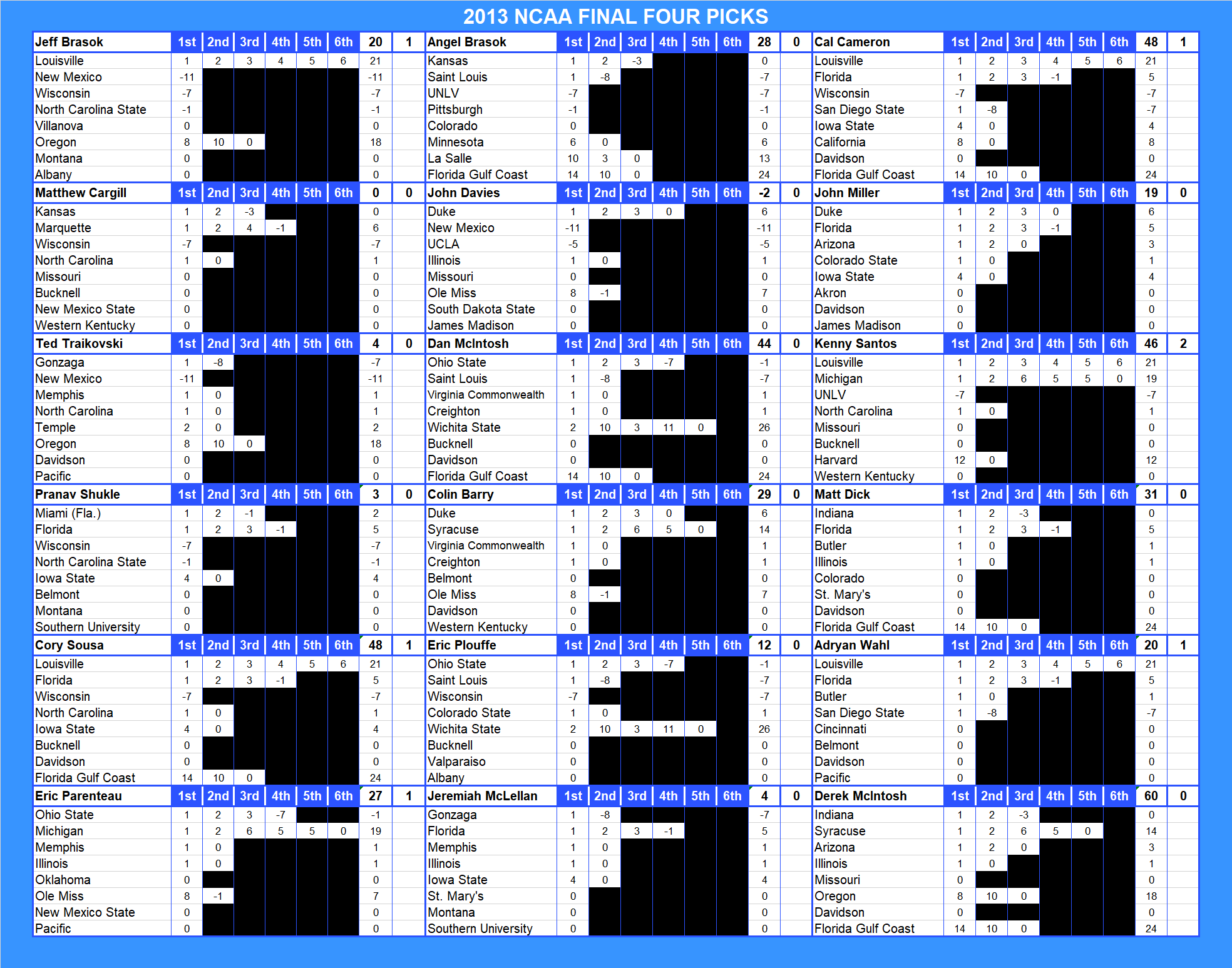 2013 NCAA Final Four Pool Picks