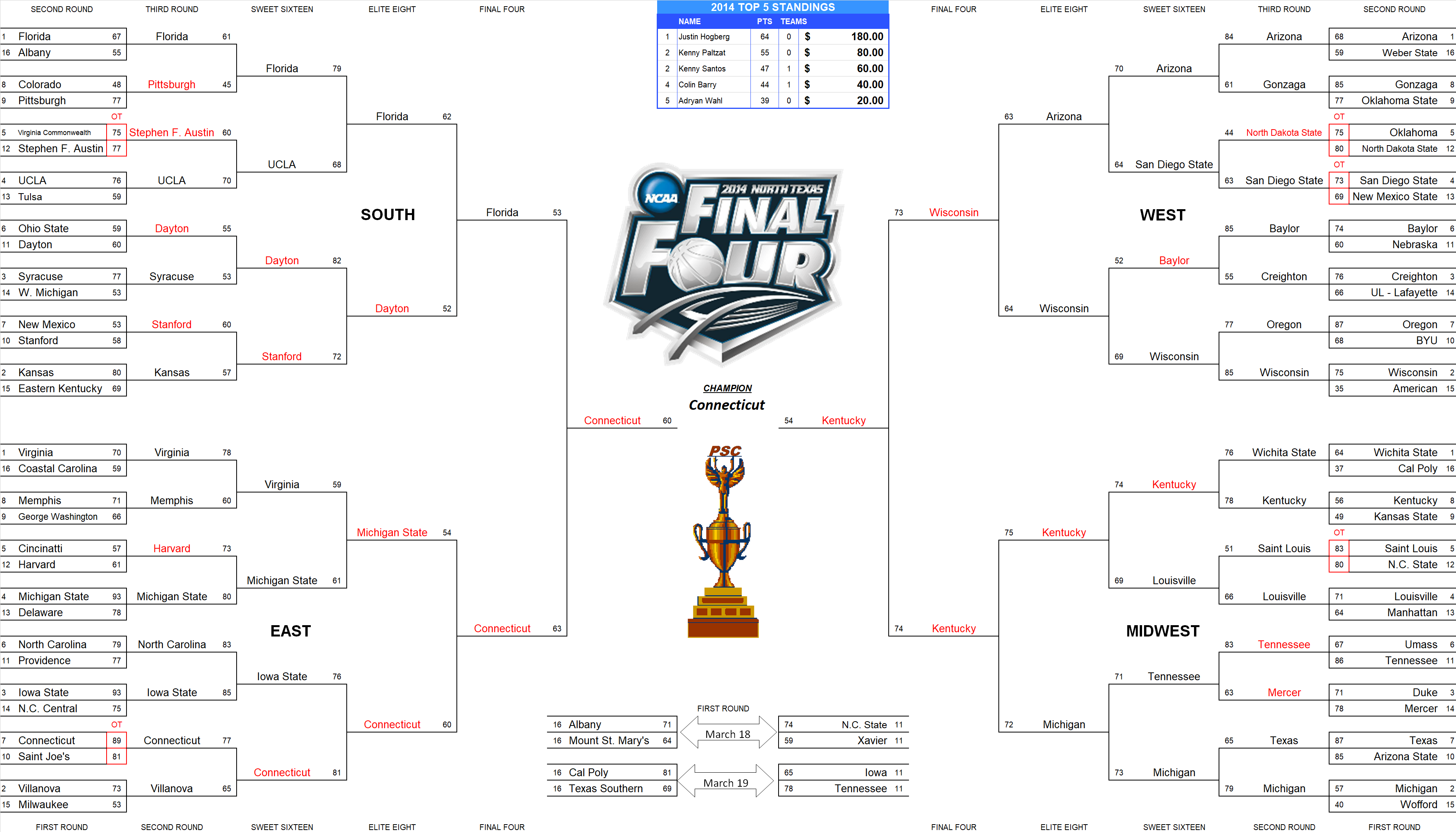 2014 NCAA Final Four Pool Bracket