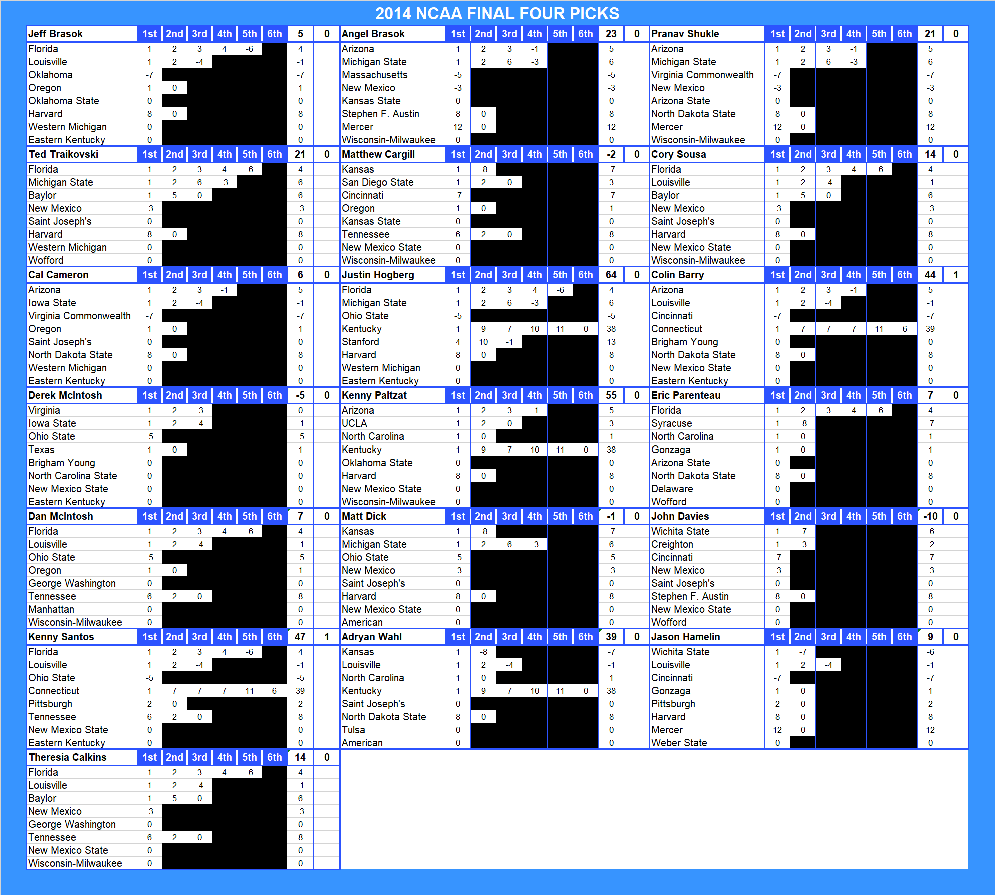 2014 NCAA Final Four Pool Picks