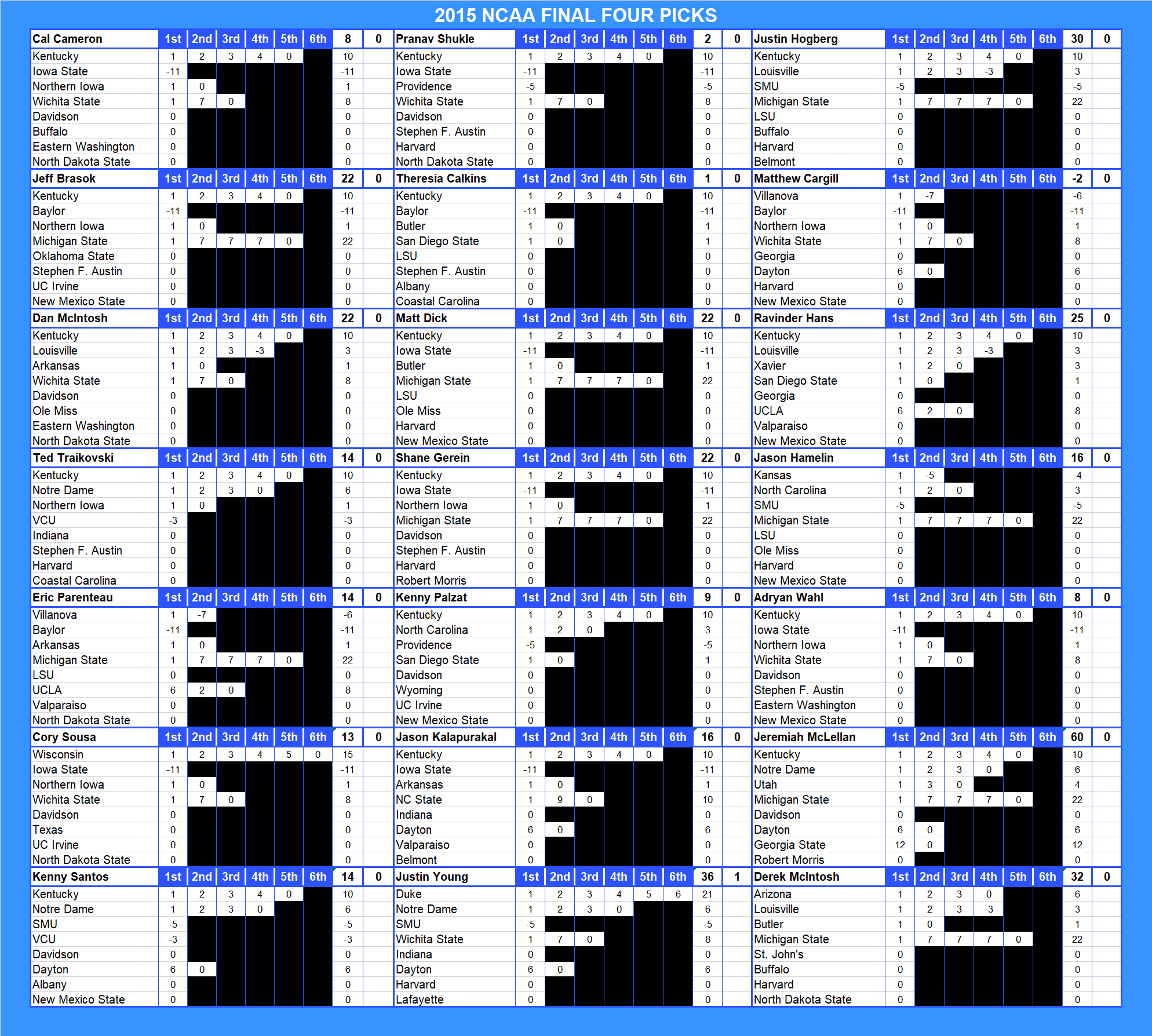 2015 NCAA Final Four Pool Picks