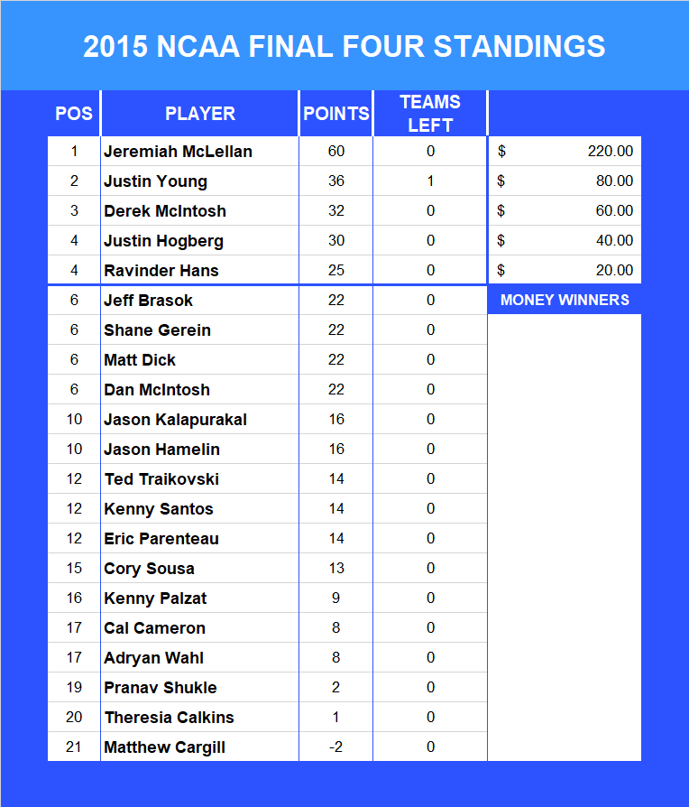 2015 NCAA Final Four Pool Standings