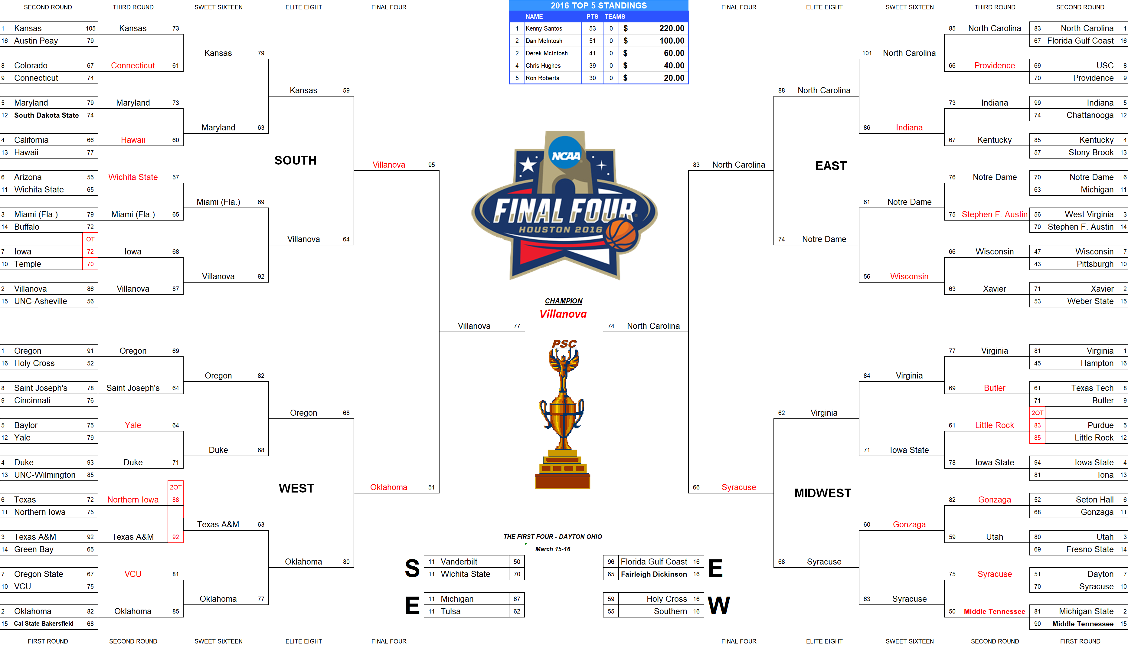 2016 NCAA Final Four Pool Bracket
