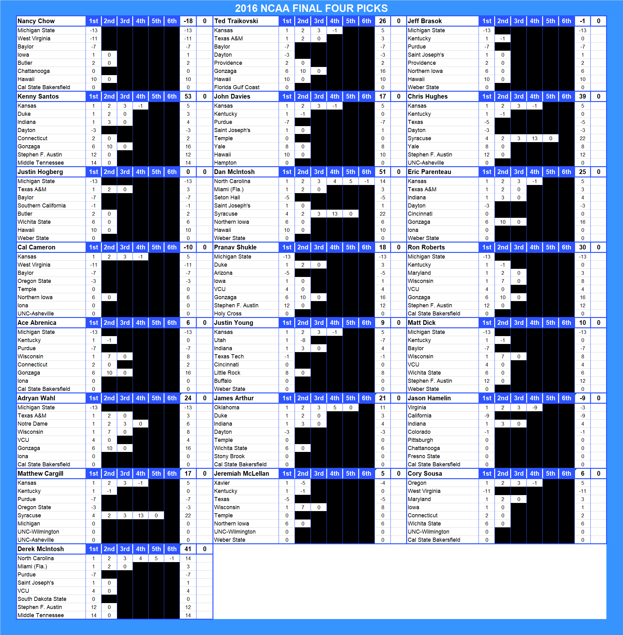2016 NCAA Final Four Pool Picks